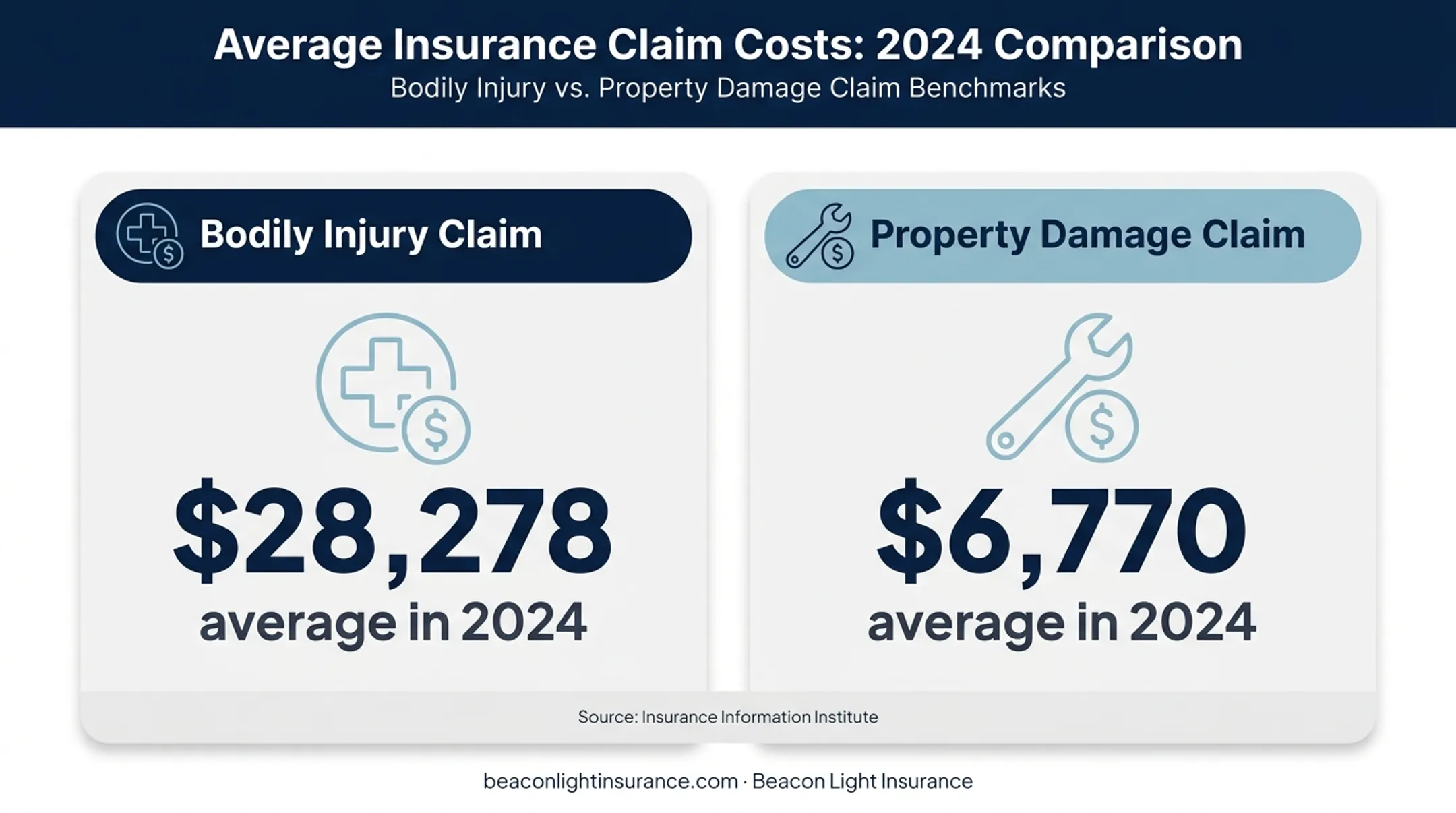2024 average auto liability bodily injury and property damage claims