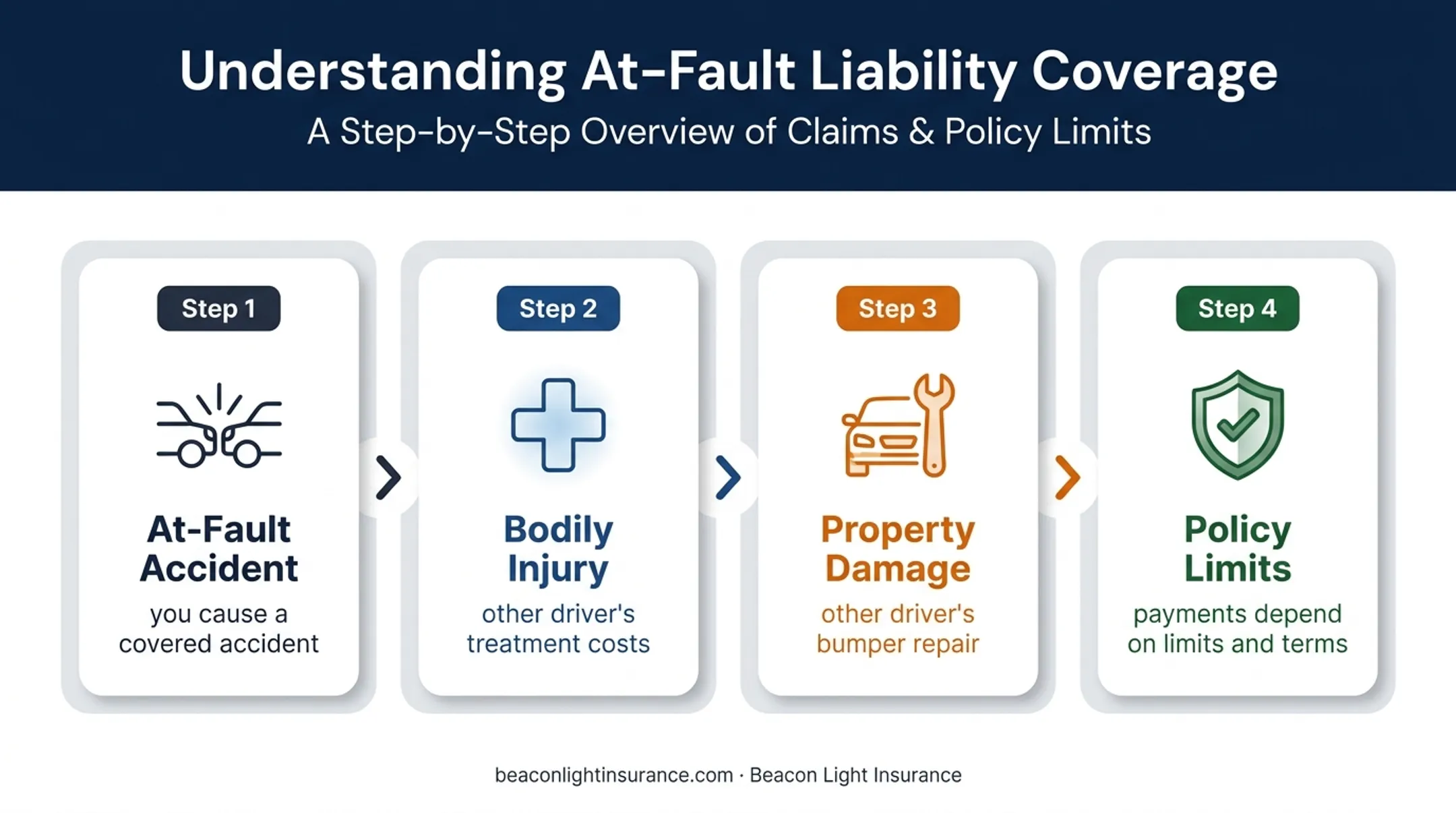 At-fault accident liability coverage flow for injuries and property damage