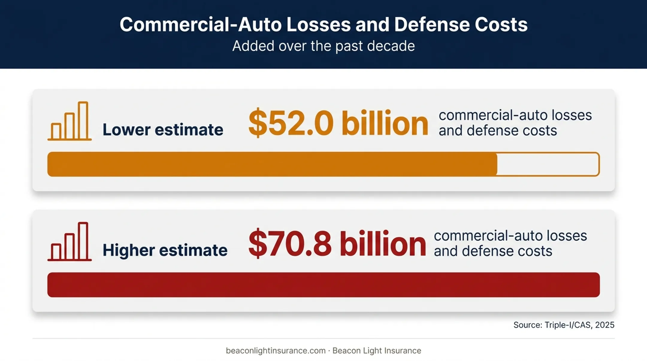 Commercial auto liability losses and defense costs inflation impact