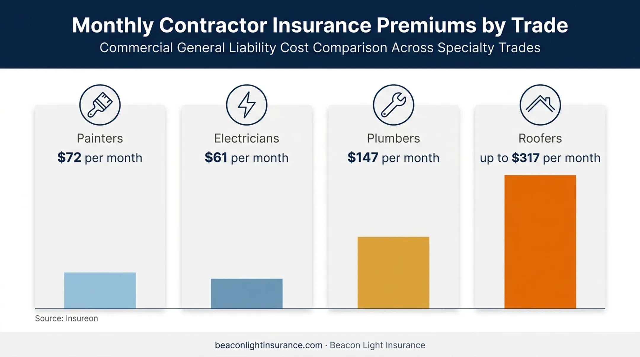 Contractor liability insurance premiums by trade comparison chart