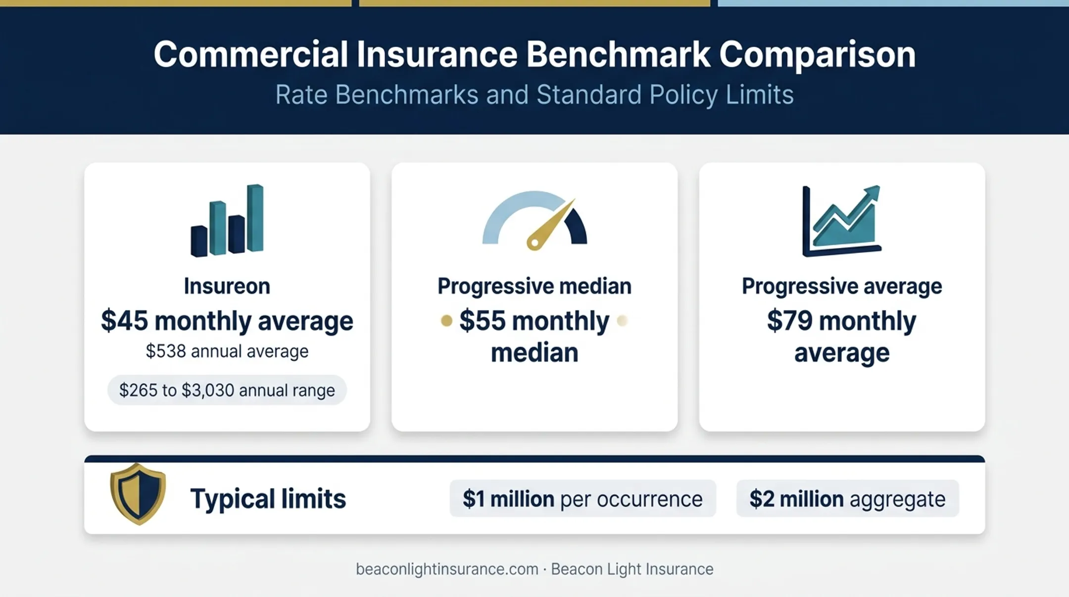 Business liability insurance pricing benchmarks and coverage limits comparison
