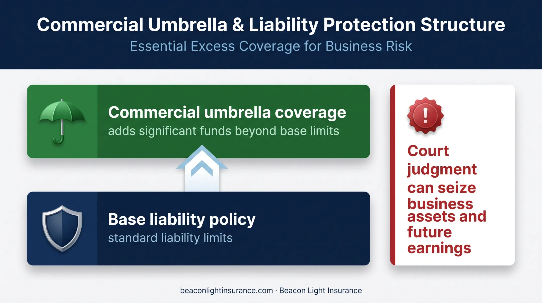 Commercial umbrella insurance extending liability protection beyond base limits