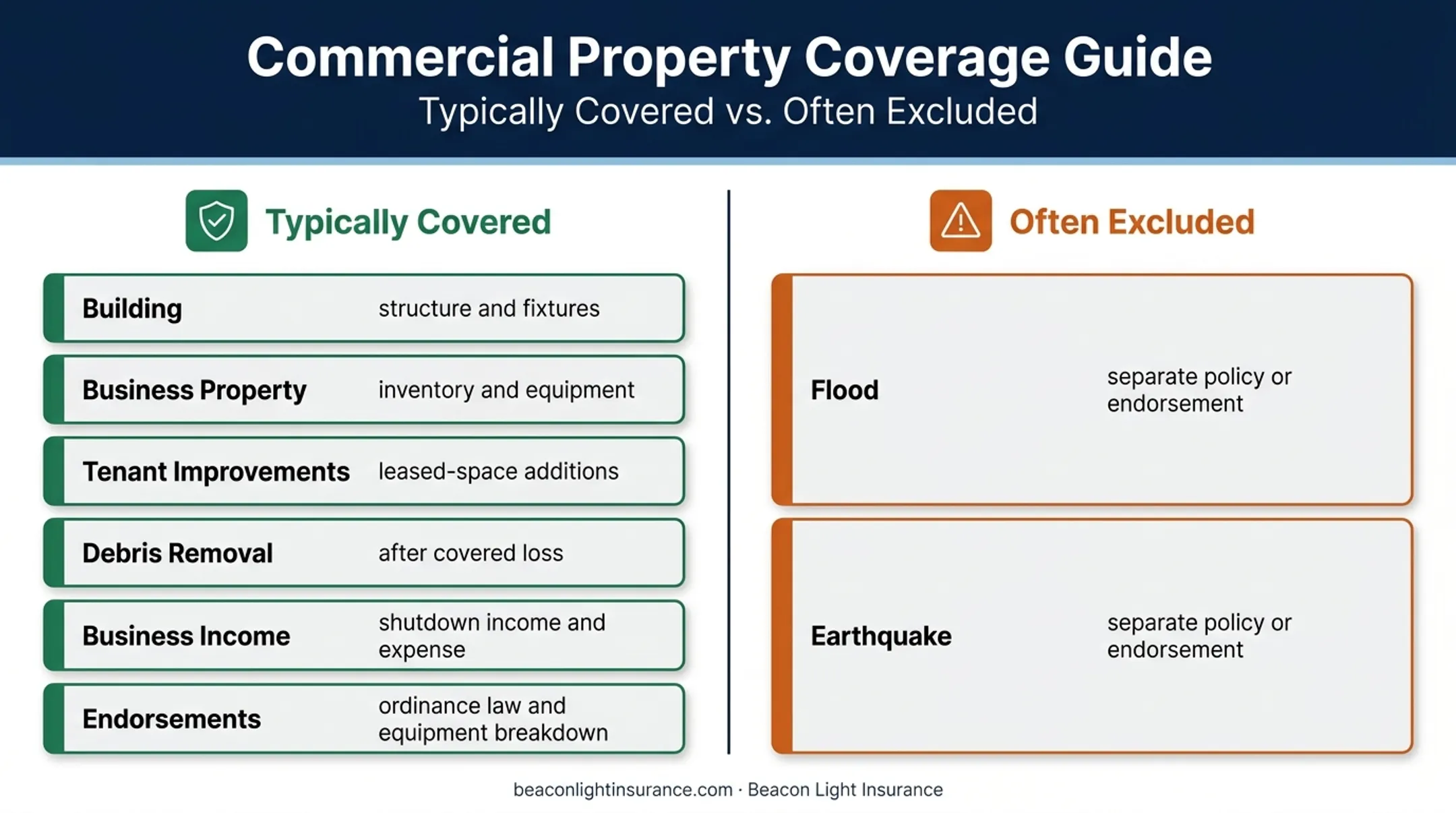 Commercial property insurance coverage components and common exclusions