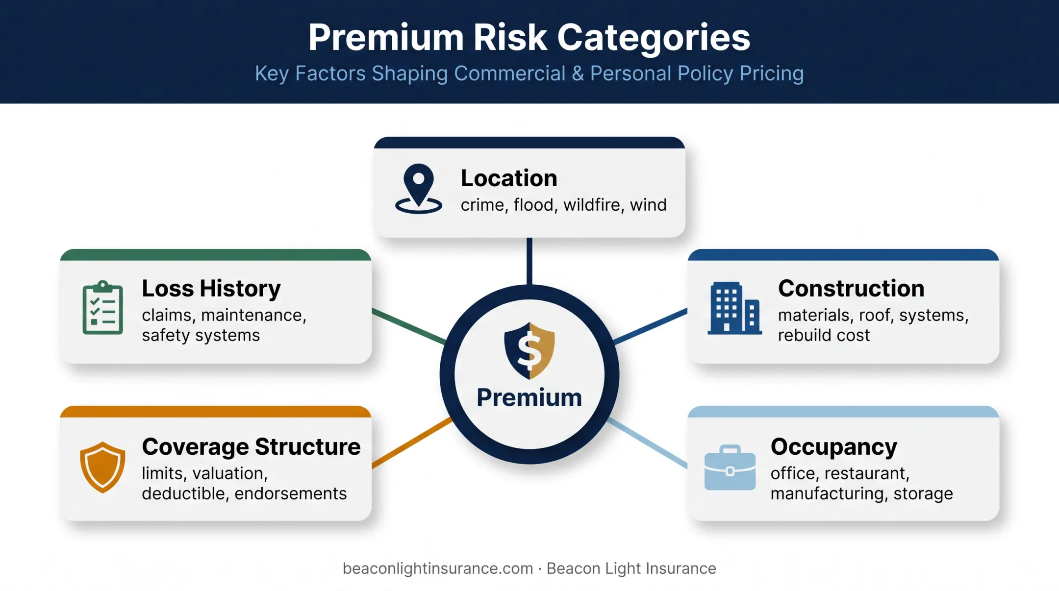 Five commercial property insurance risk categories affecting premiums