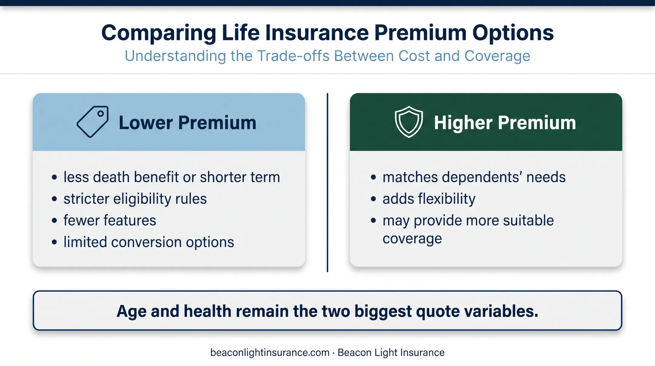 Low-cost versus high-cost term life insurance tradeoffs