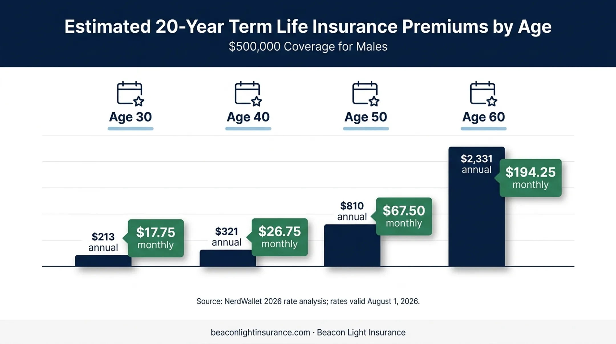 Term life insurance premiums by age and coverage amount