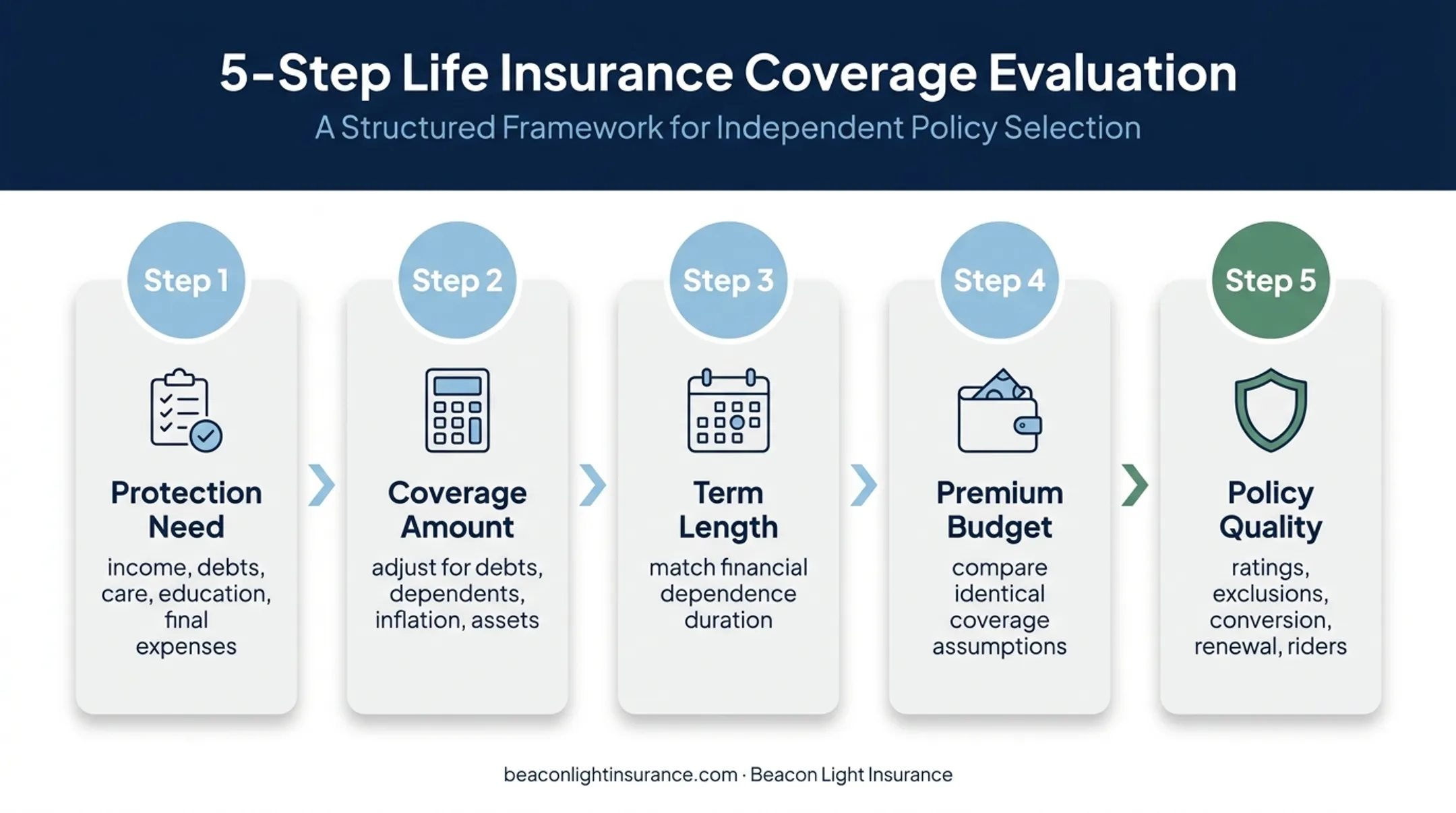 Five-step term life insurance coverage budgeting process