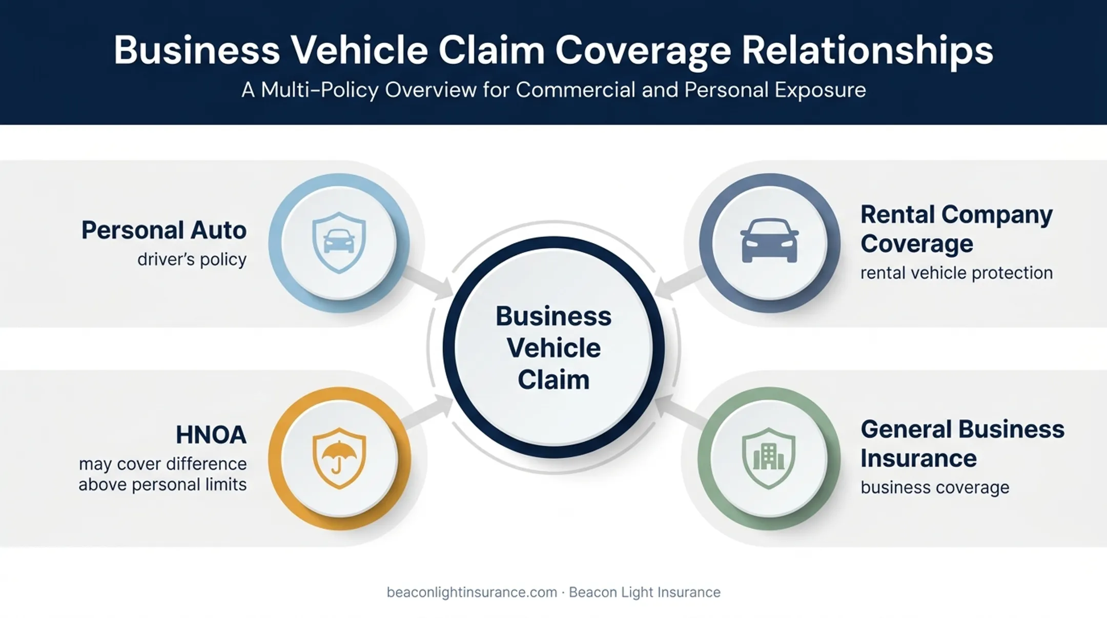 Four insurance policies interacting after a business vehicle accident