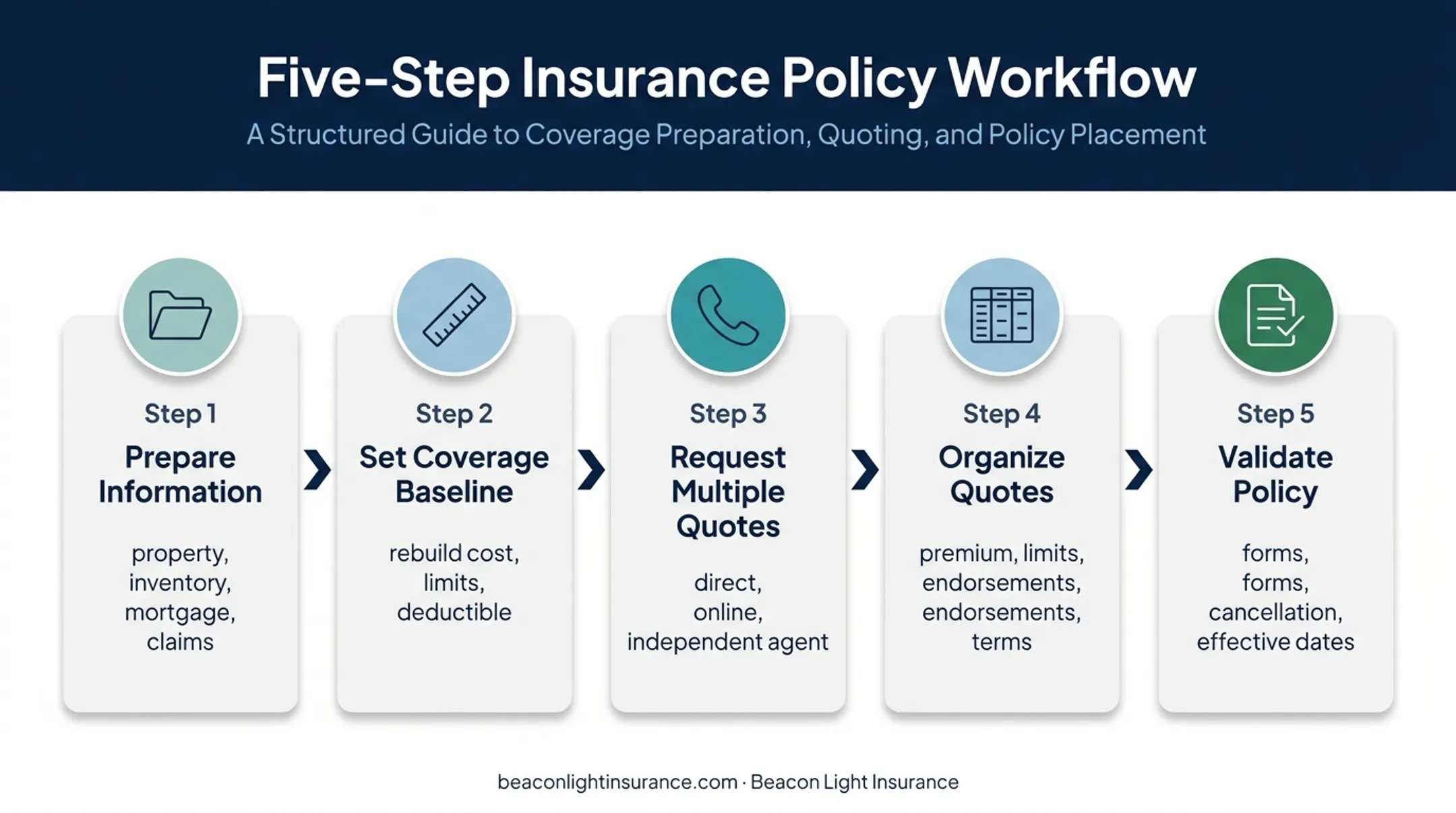 Five-step homeowners insurance quote comparison process