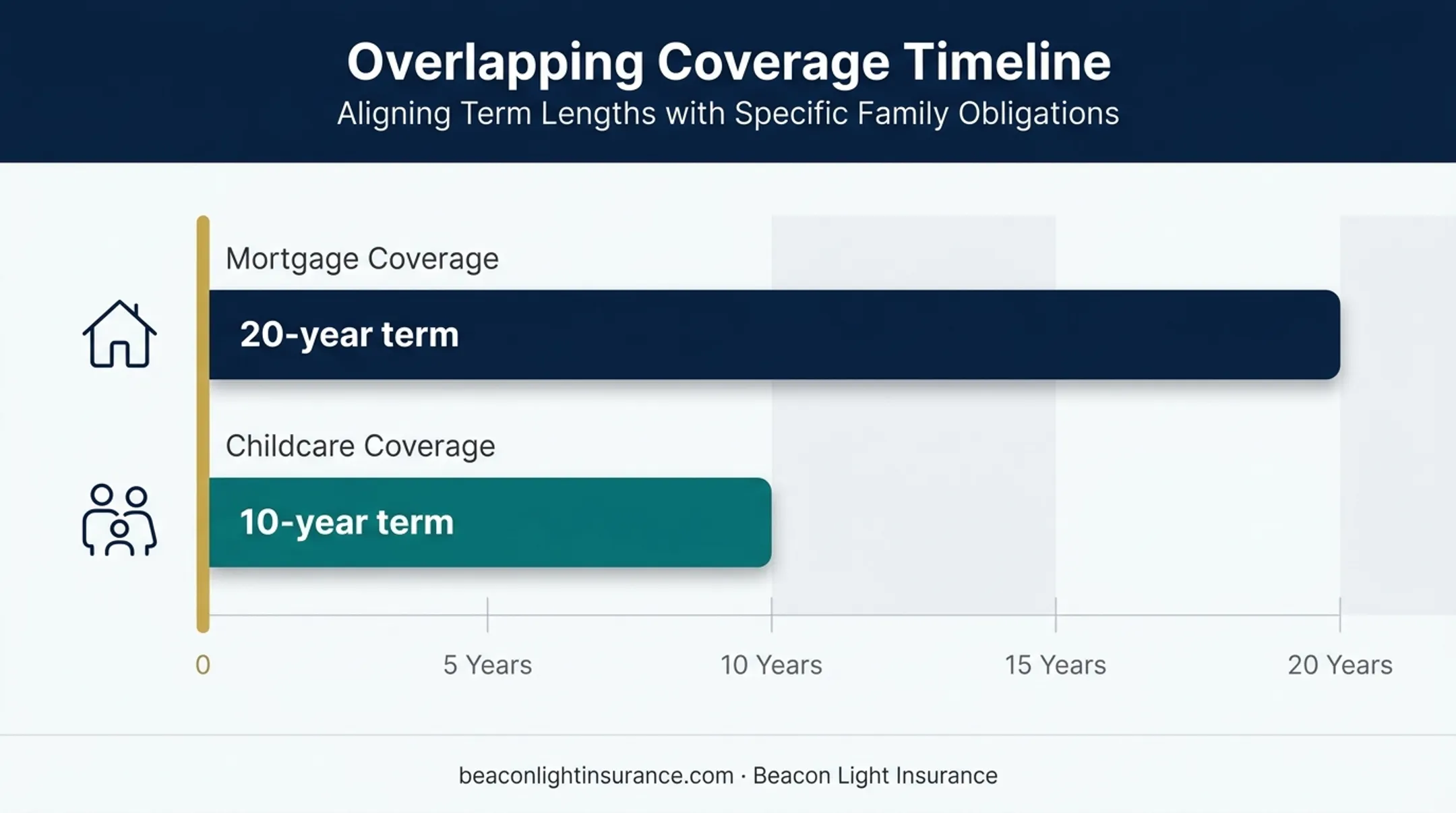 Laddered term life insurance coverage timeline for household obligations