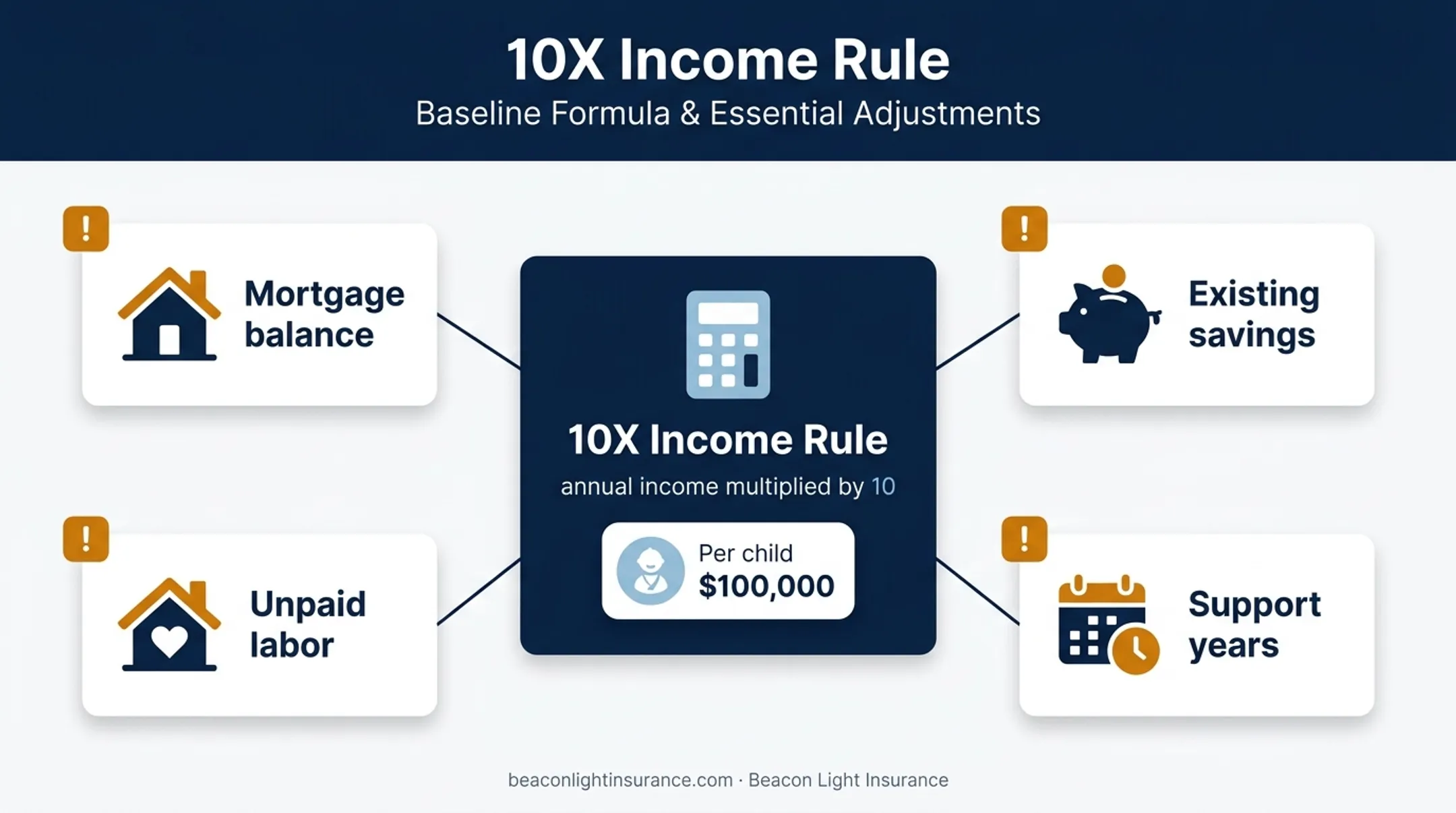 10X life insurance rule and coverage limitations infographic