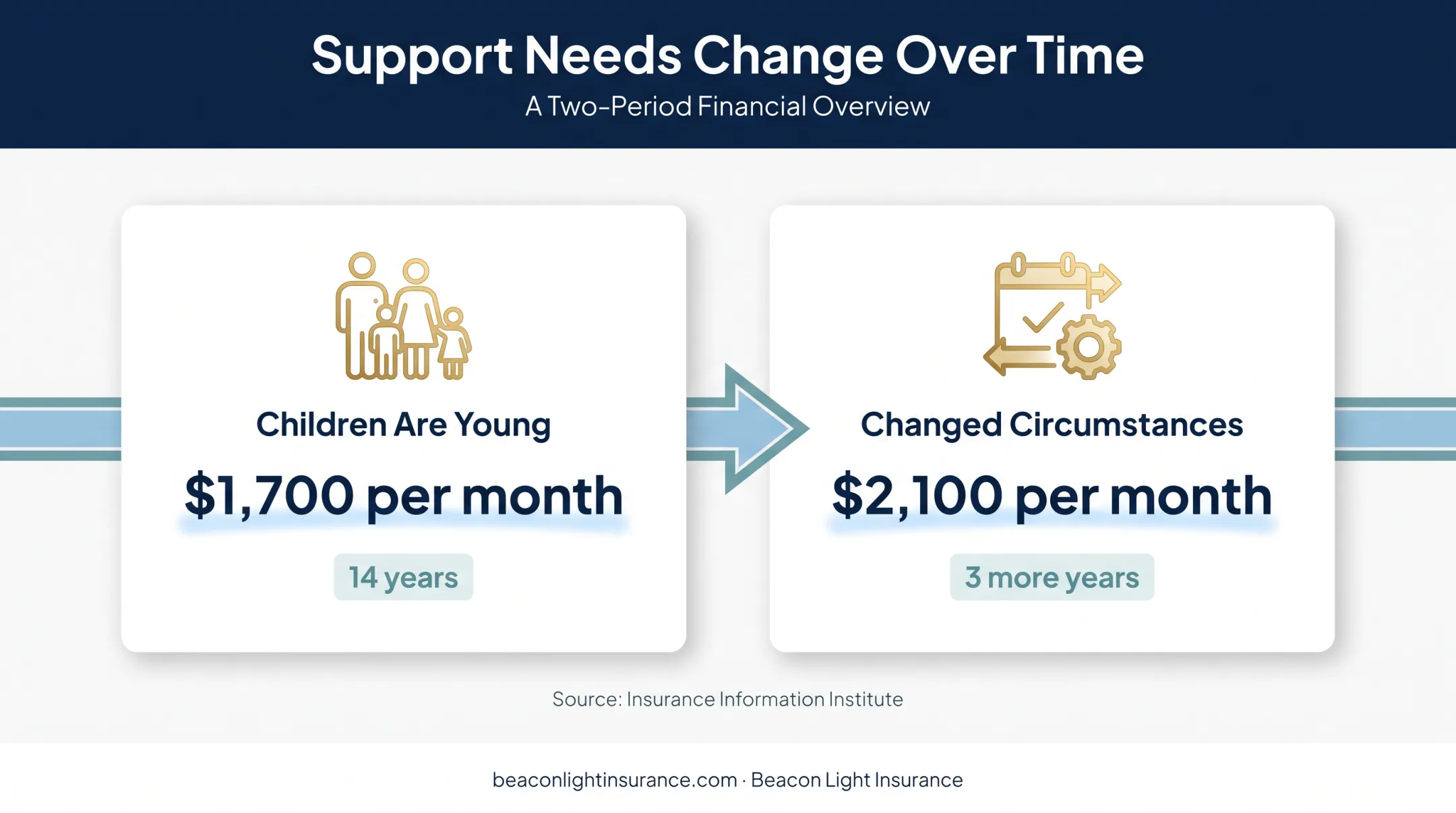 Two-period income replacement timeline for life insurance planning