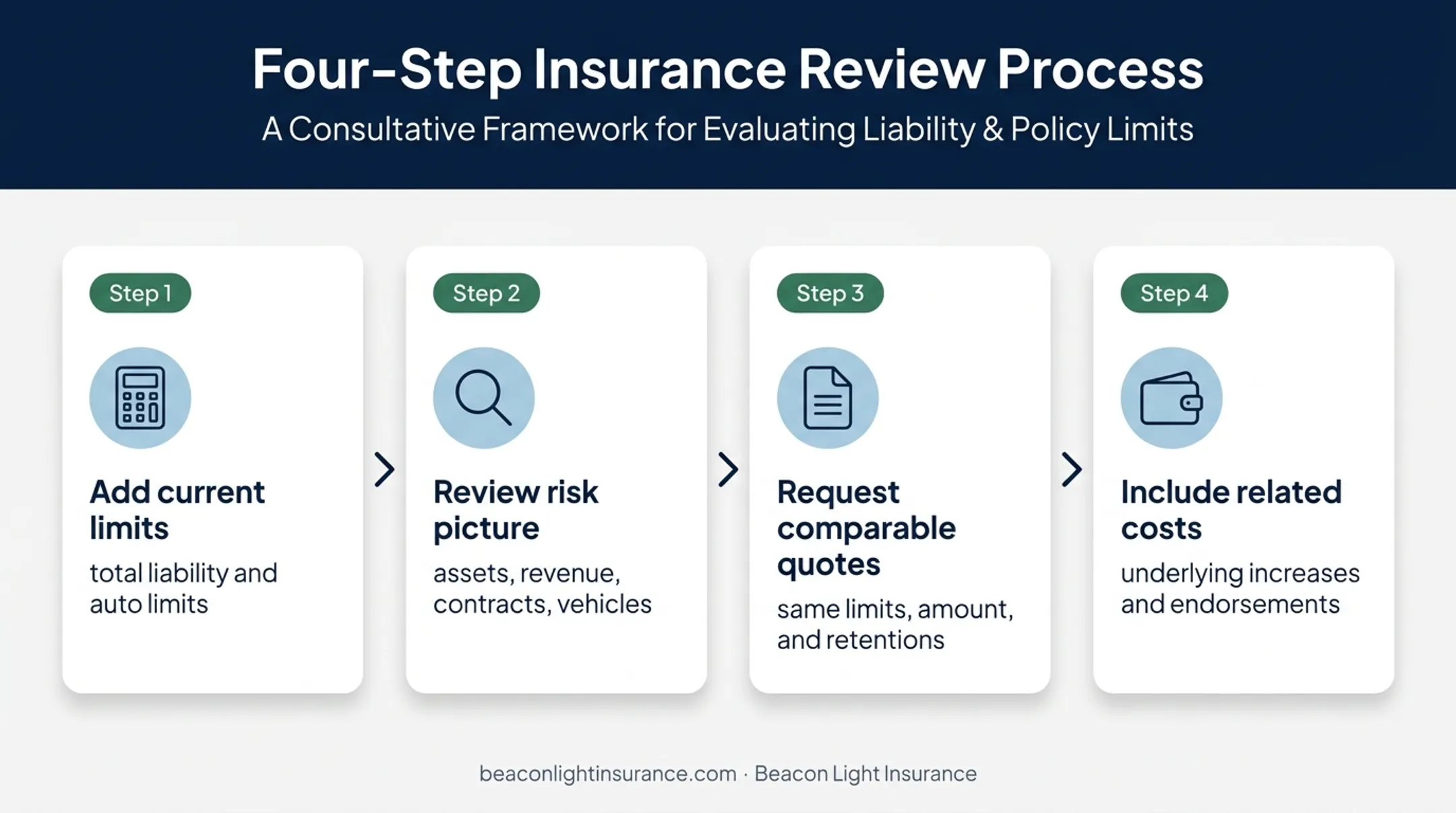Four-step commercial umbrella insurance budgeting process