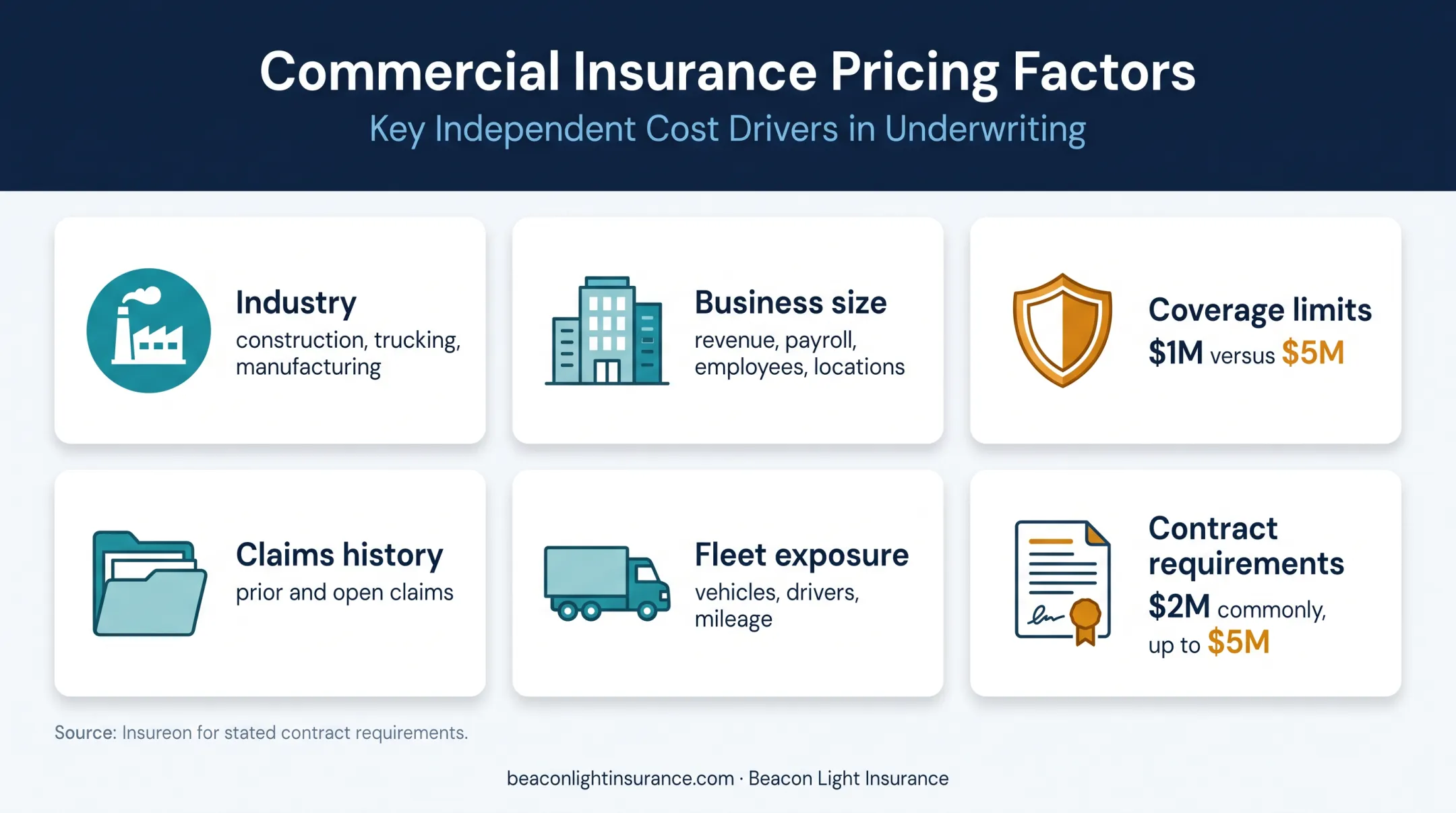 Six commercial umbrella insurance cost factors affecting business premiums