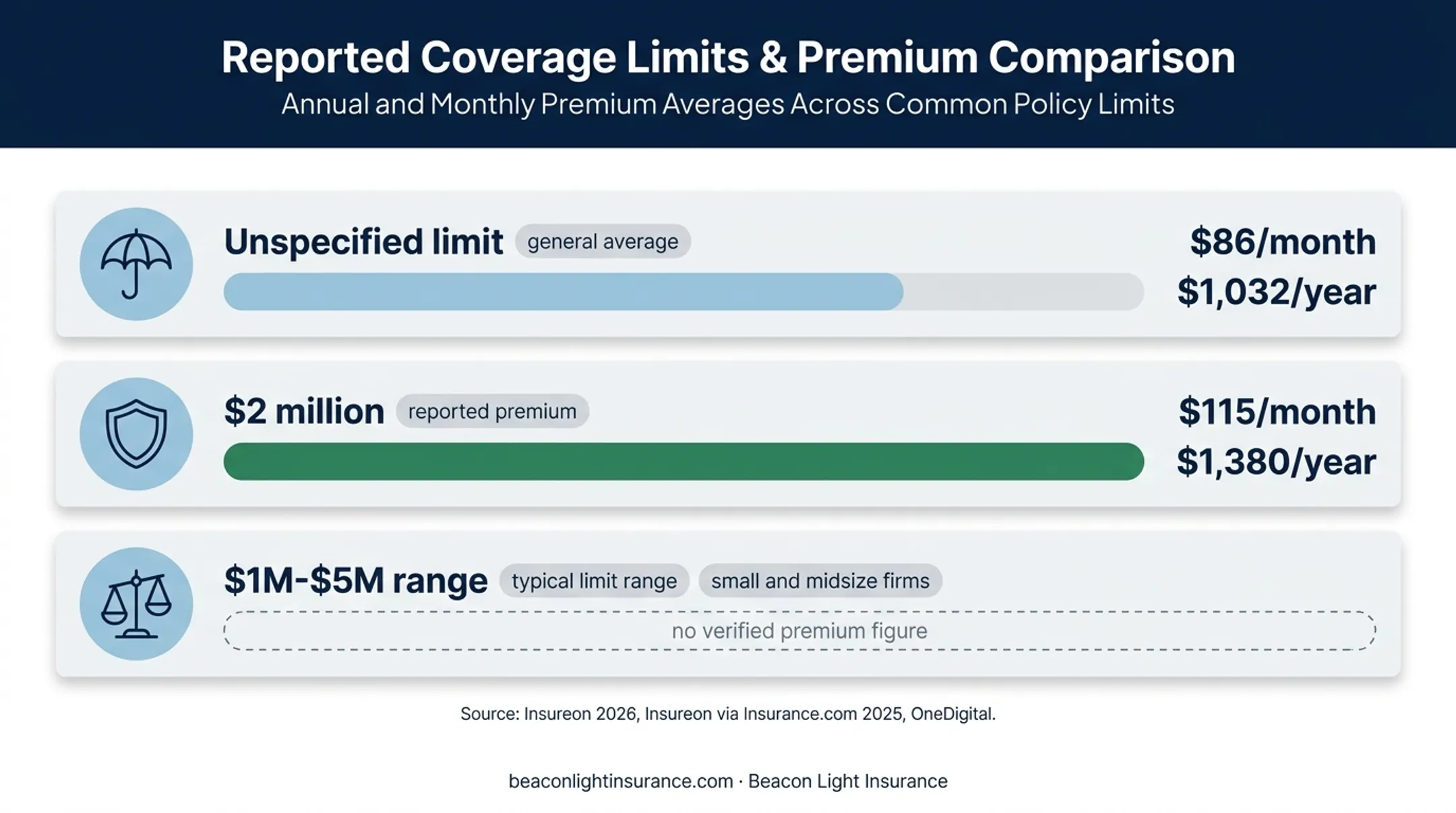Commercial umbrella insurance premium and coverage level comparison chart