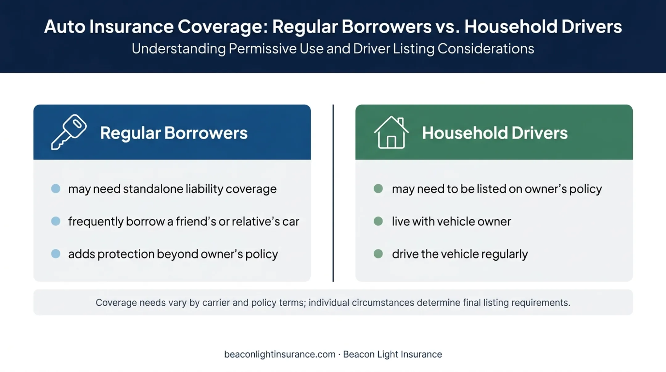 Regular vehicle borrowers versus household drivers insurance comparison