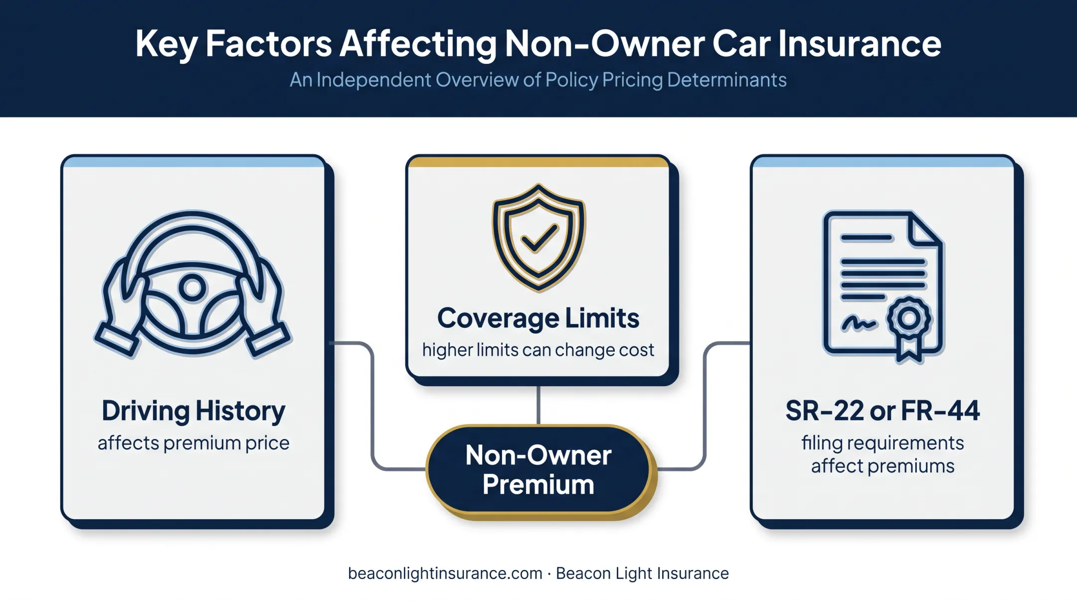Three factors that influence non-owner insurance premium pricing