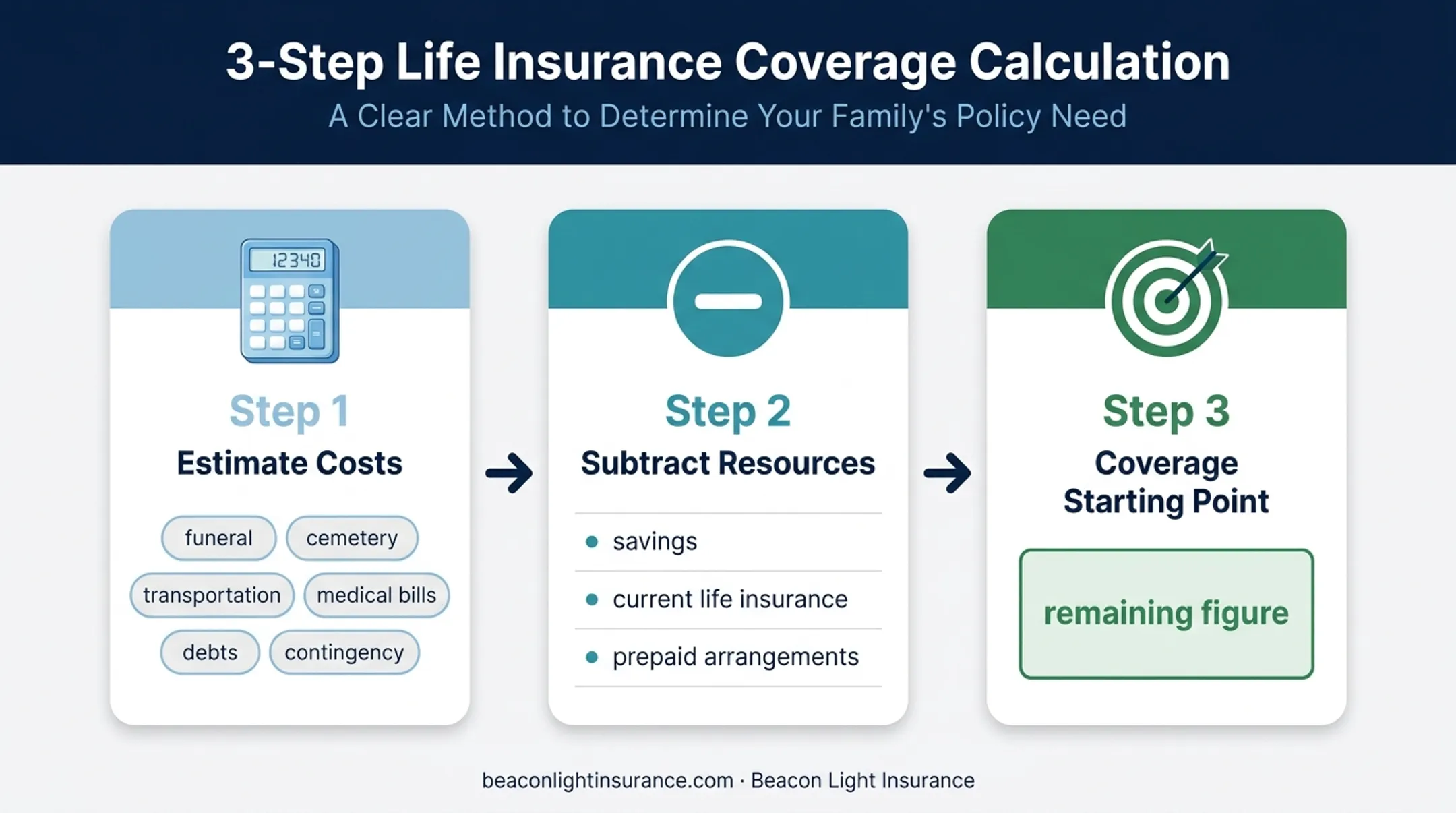 Burial insurance coverage calculation from expenses and existing resources