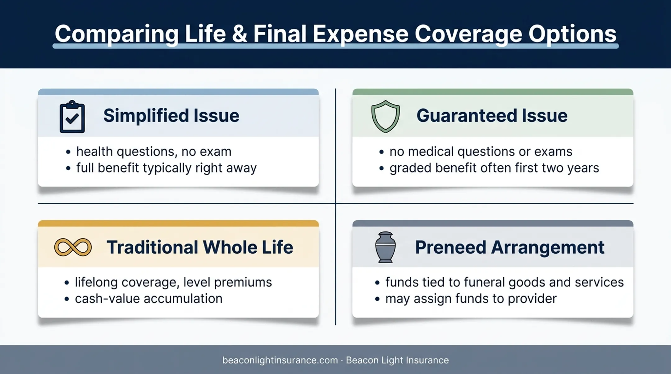 Four burial insurance options and coverage trade-offs comparison