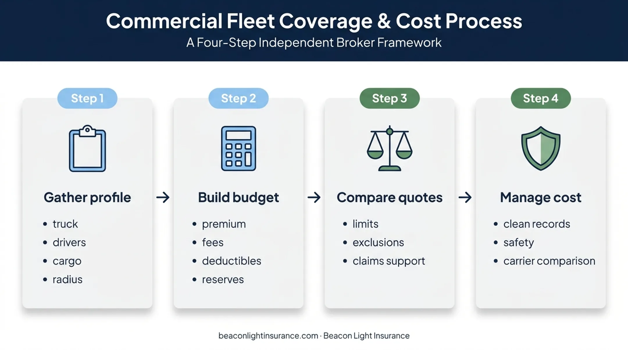 Four-step box truck insurance budgeting and quote comparison workflow
