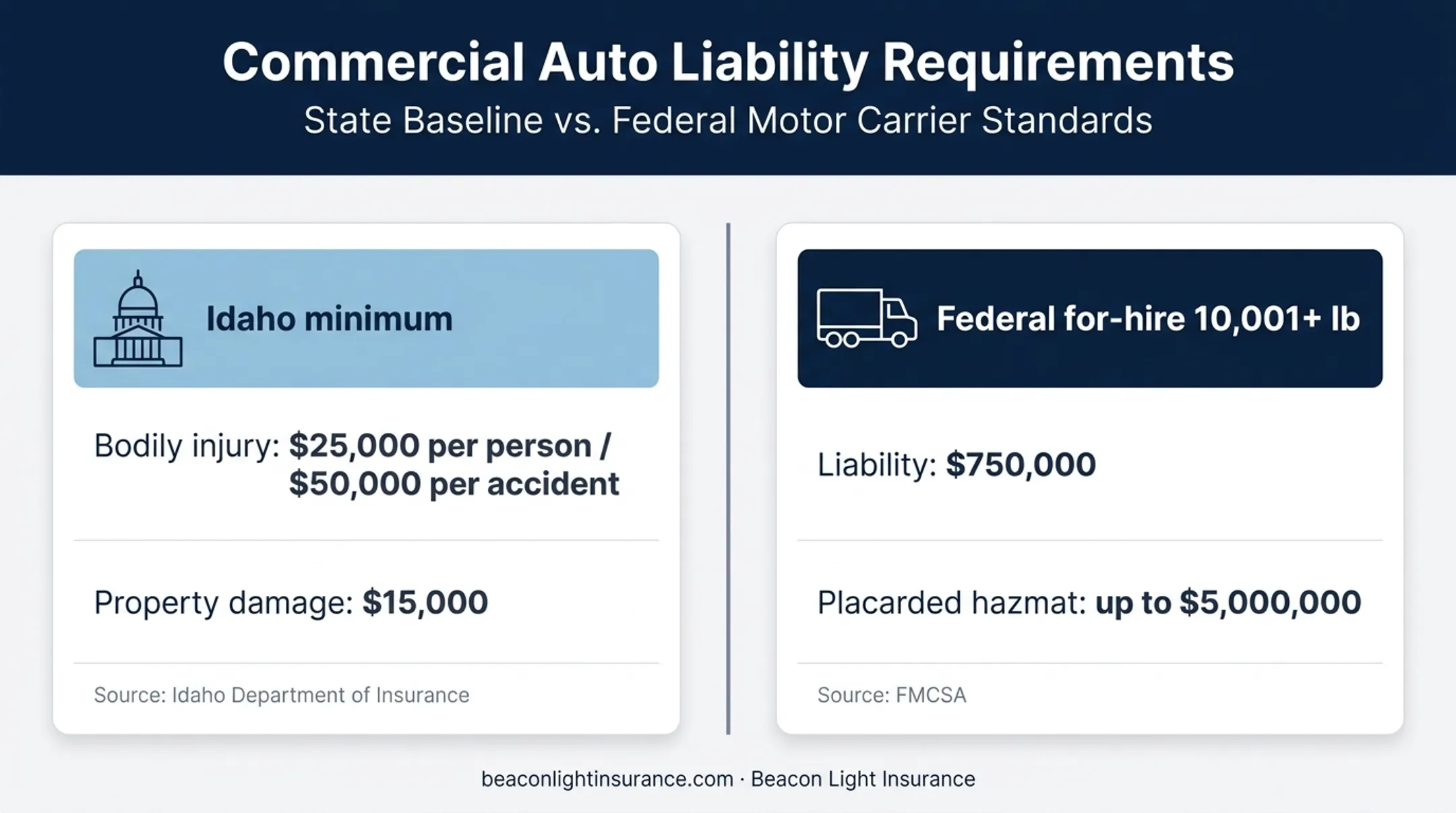 Idaho and federal box truck liability insurance requirements comparison