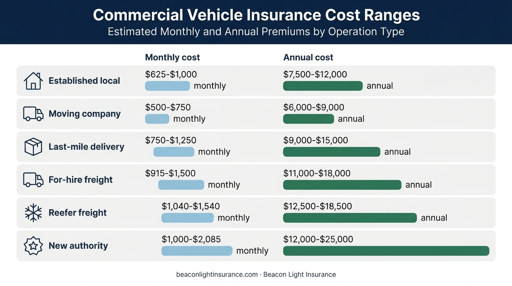 Box truck insurance cost ranges by operator profile and annual premium