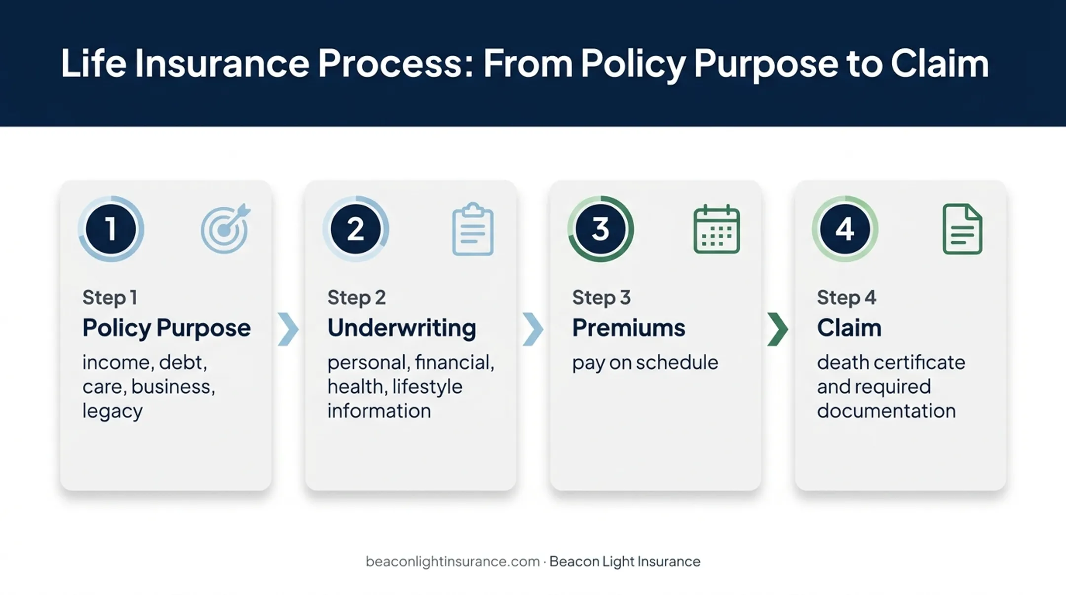 Four-step joint life insurance application and claims process