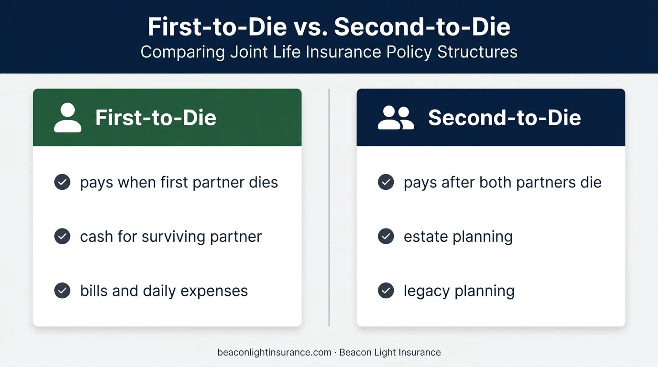 First-to-die versus second-to-die life insurance payout comparison