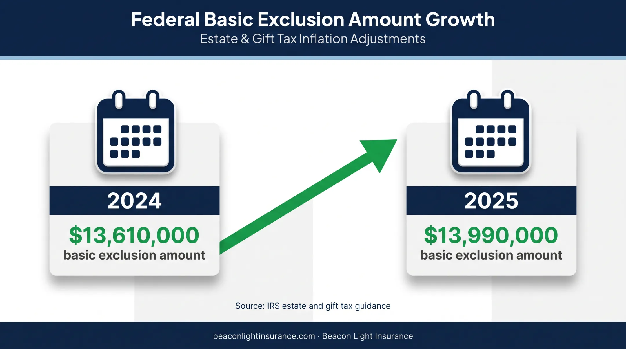 2024 and 2025 federal estate tax exclusion amounts timeline