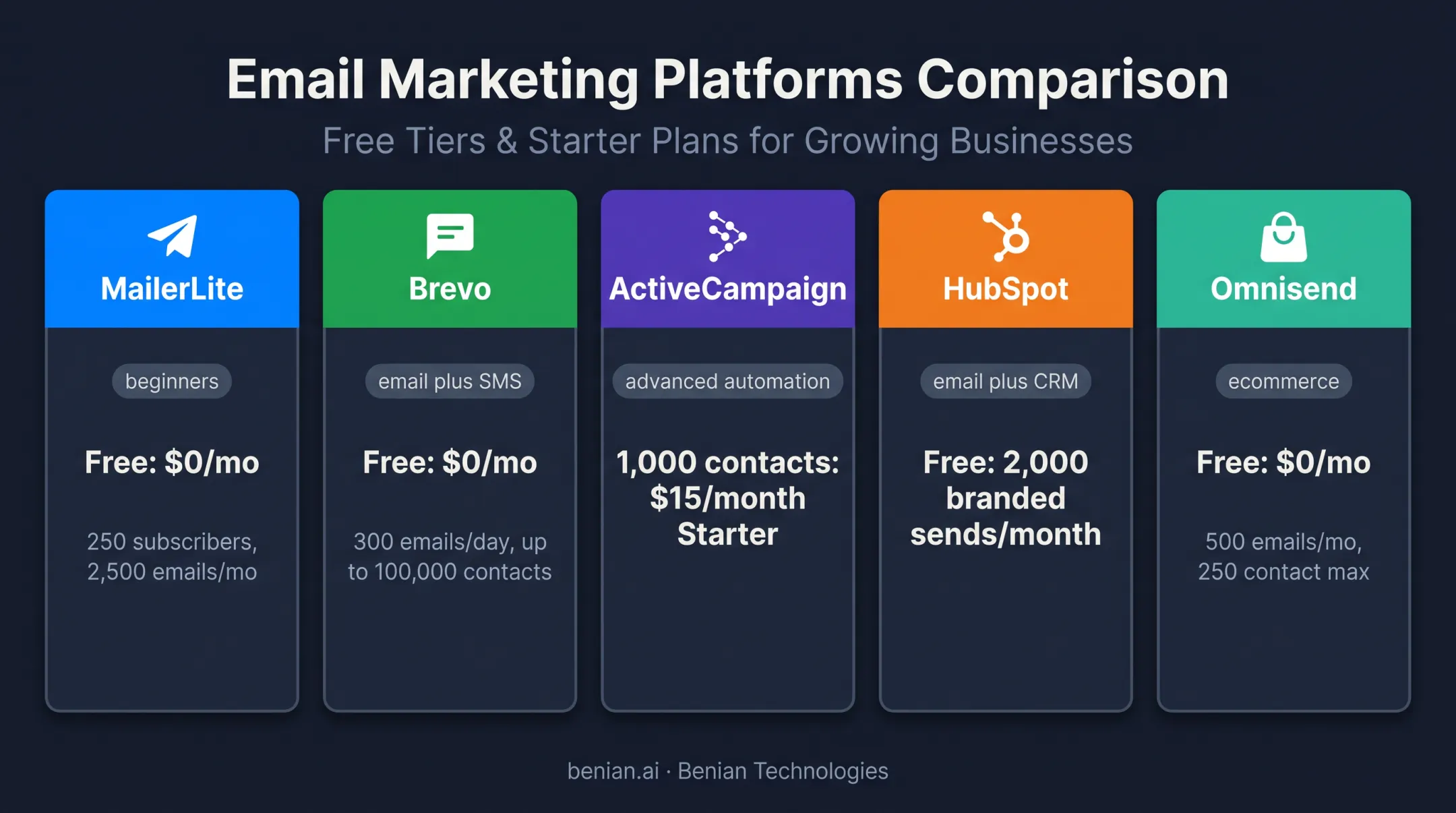 Five email marketing platforms compared by audience, pricing, and business fit