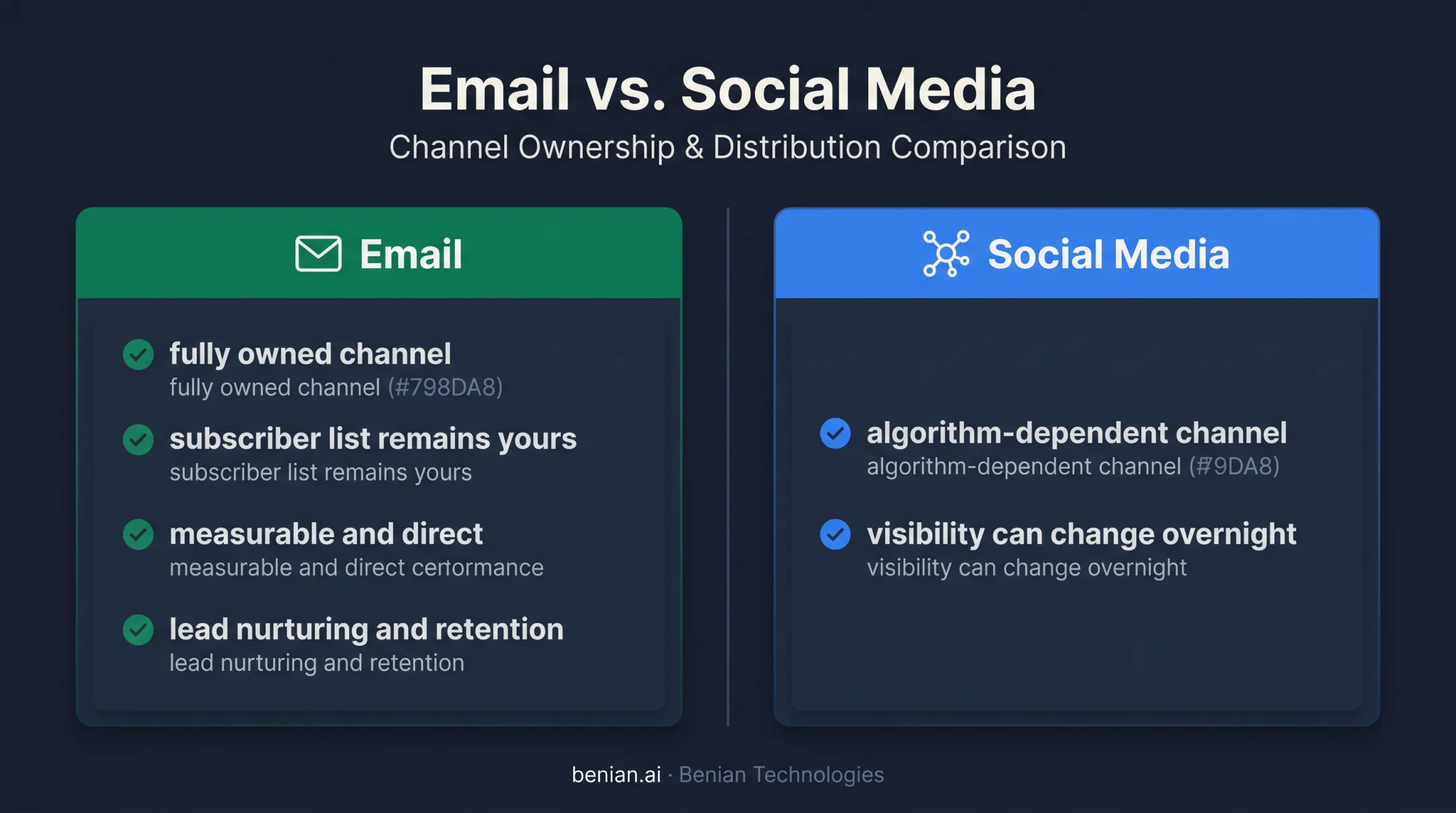 Owned email marketing versus algorithm-dependent social media comparison