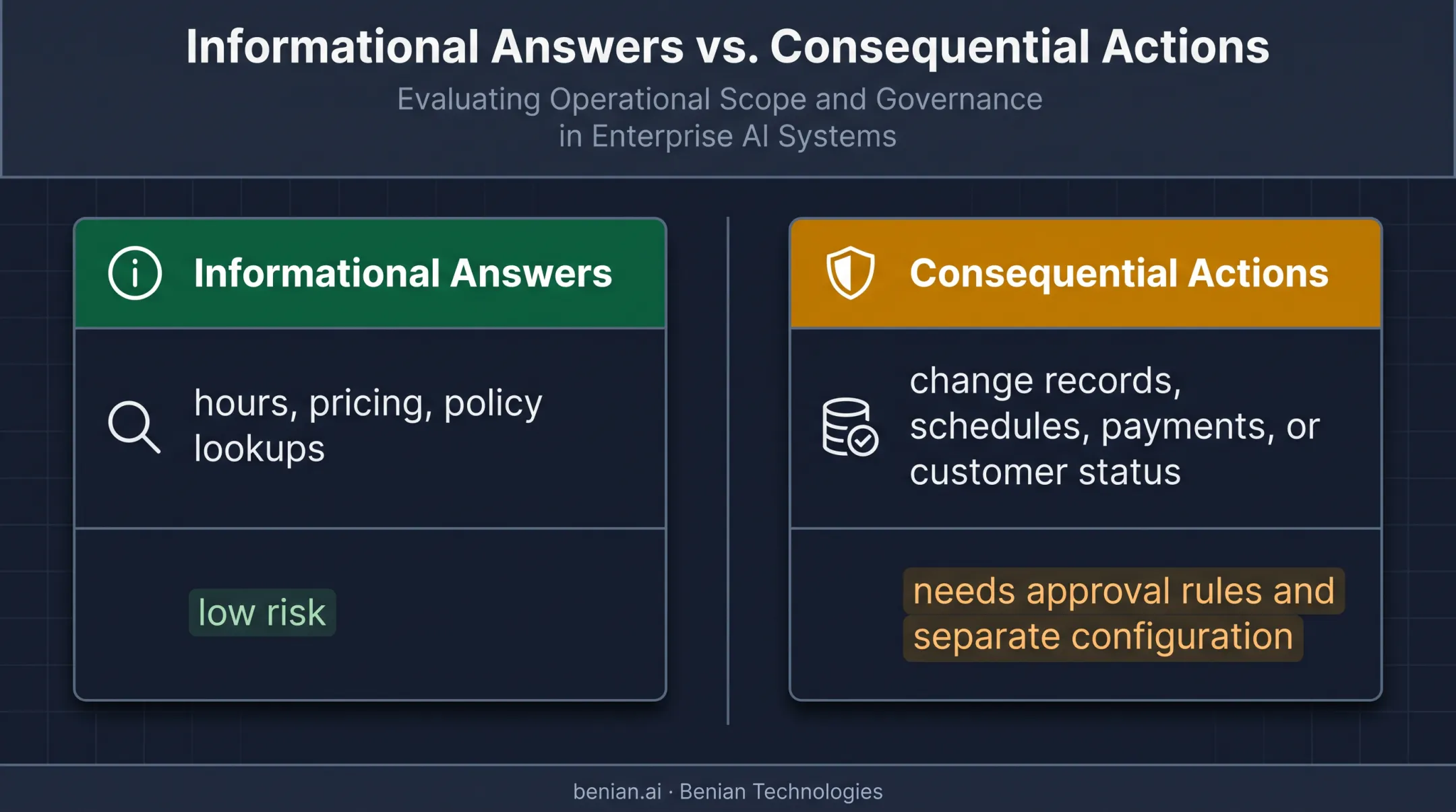 Low-risk chatbot answers versus consequential business actions comparison