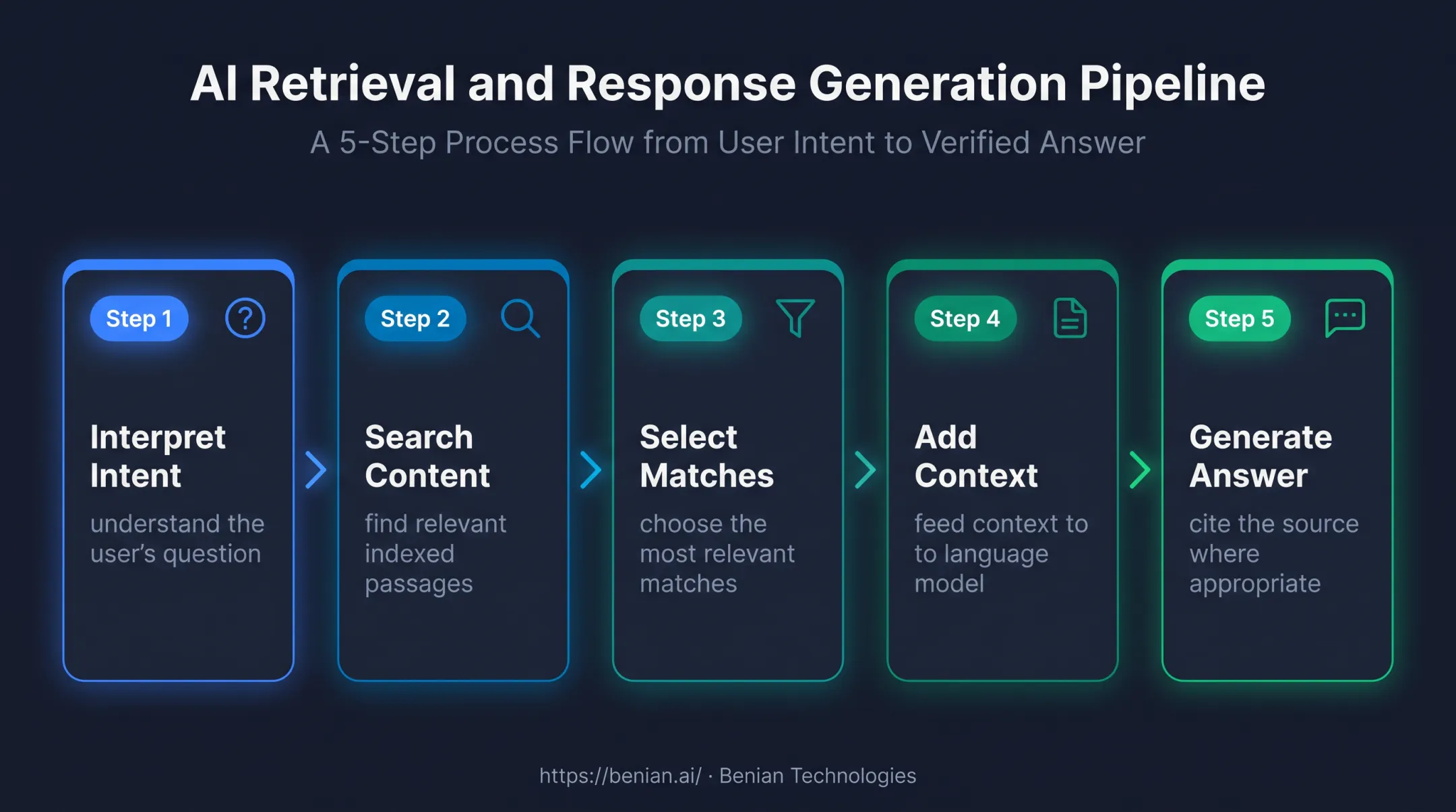 Five-step AI chatbot retrieval and answer generation process
