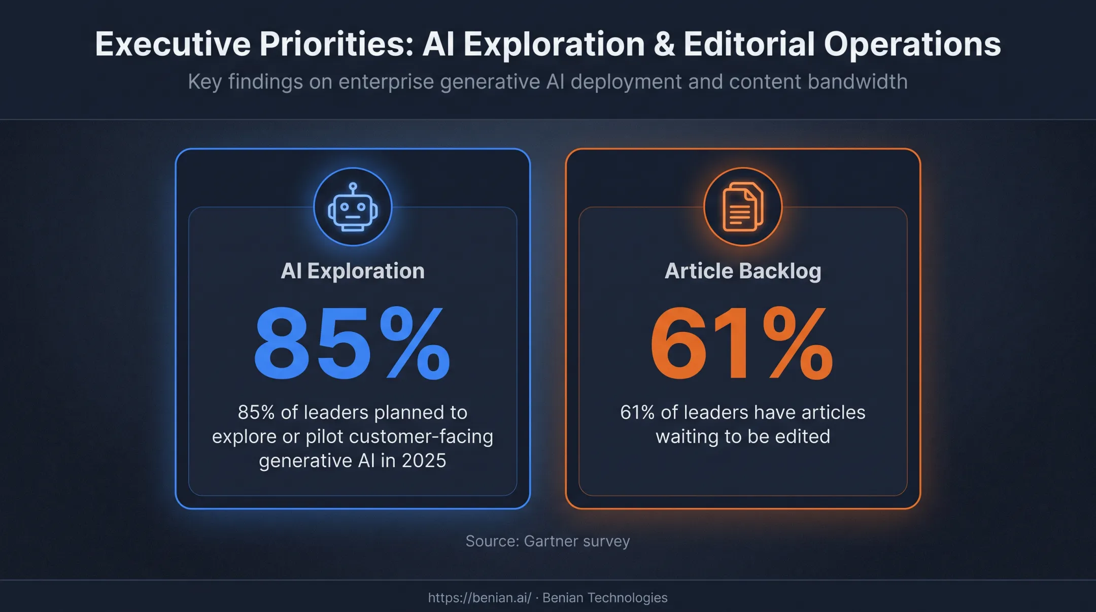 Customer service generative AI adoption and content backlog statistics