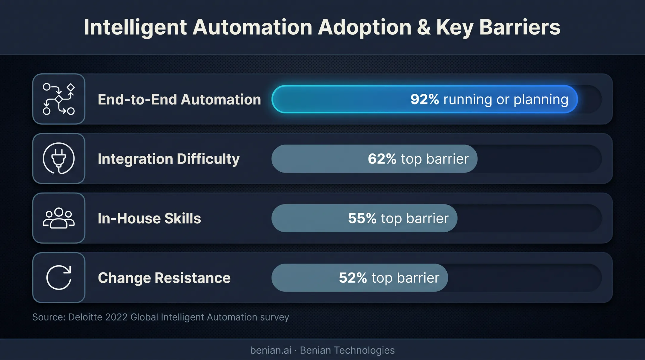 Automation adoption barriers comparison with Deloitte survey percentages