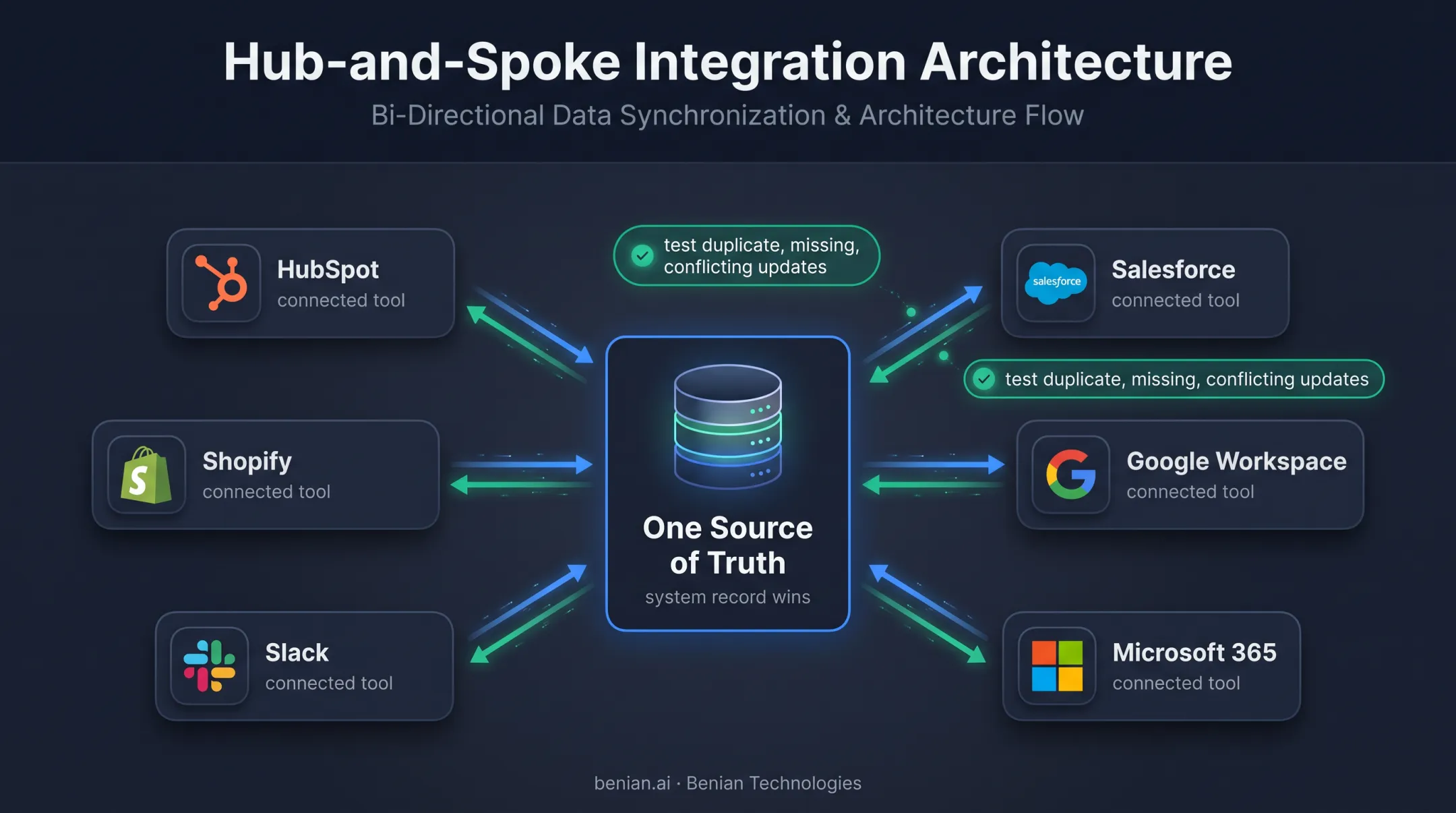 Business automation integration architecture connecting core systems