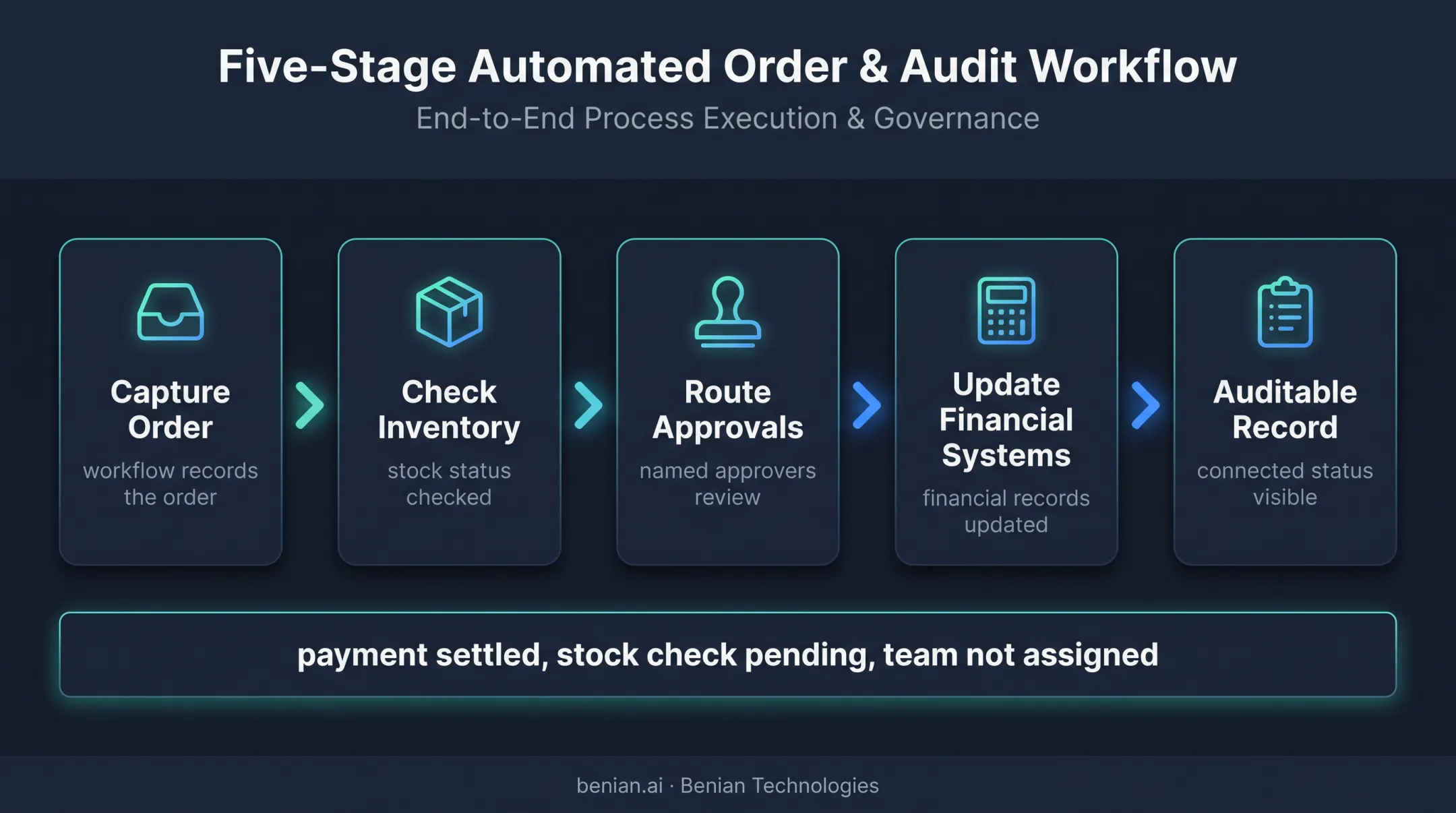 Order-to-fulfillment automation workflow from order capture to audit record