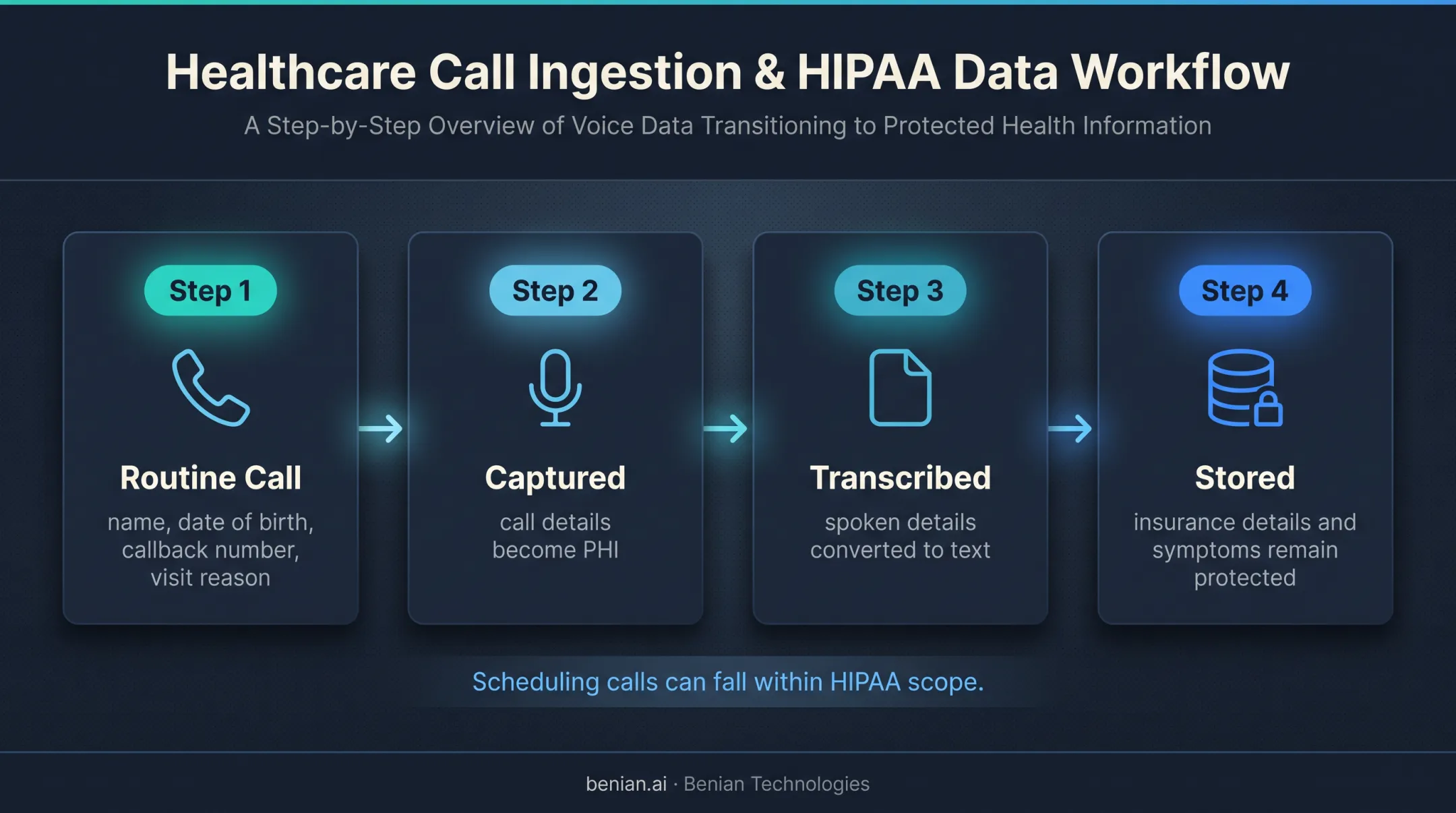 How routine medical calls become protected health information infographic