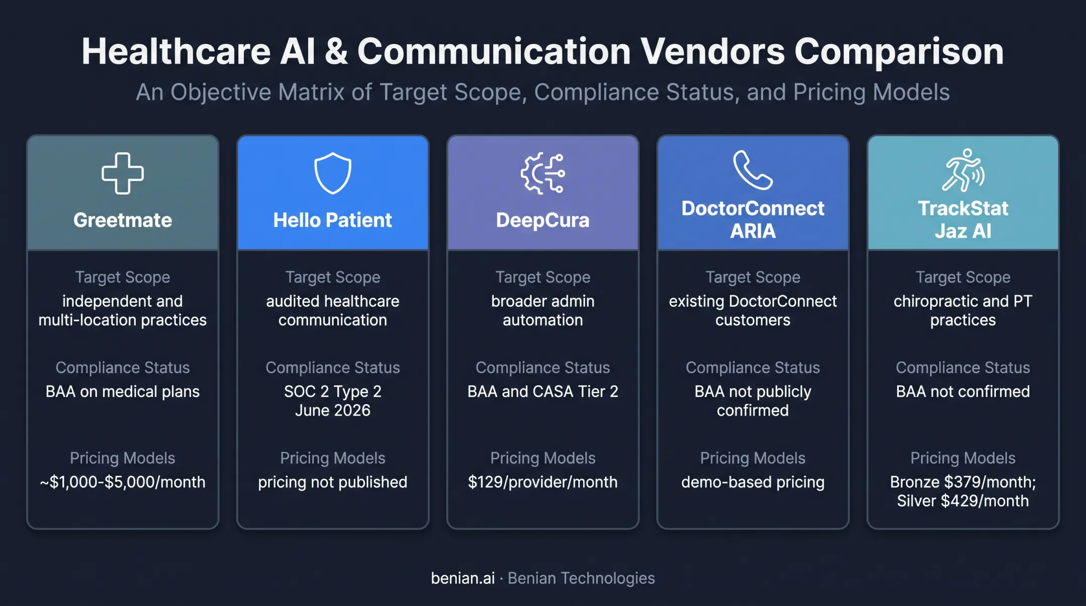 Five HIPAA compliant AI receptionist vendors compared by practice fit and evidence
