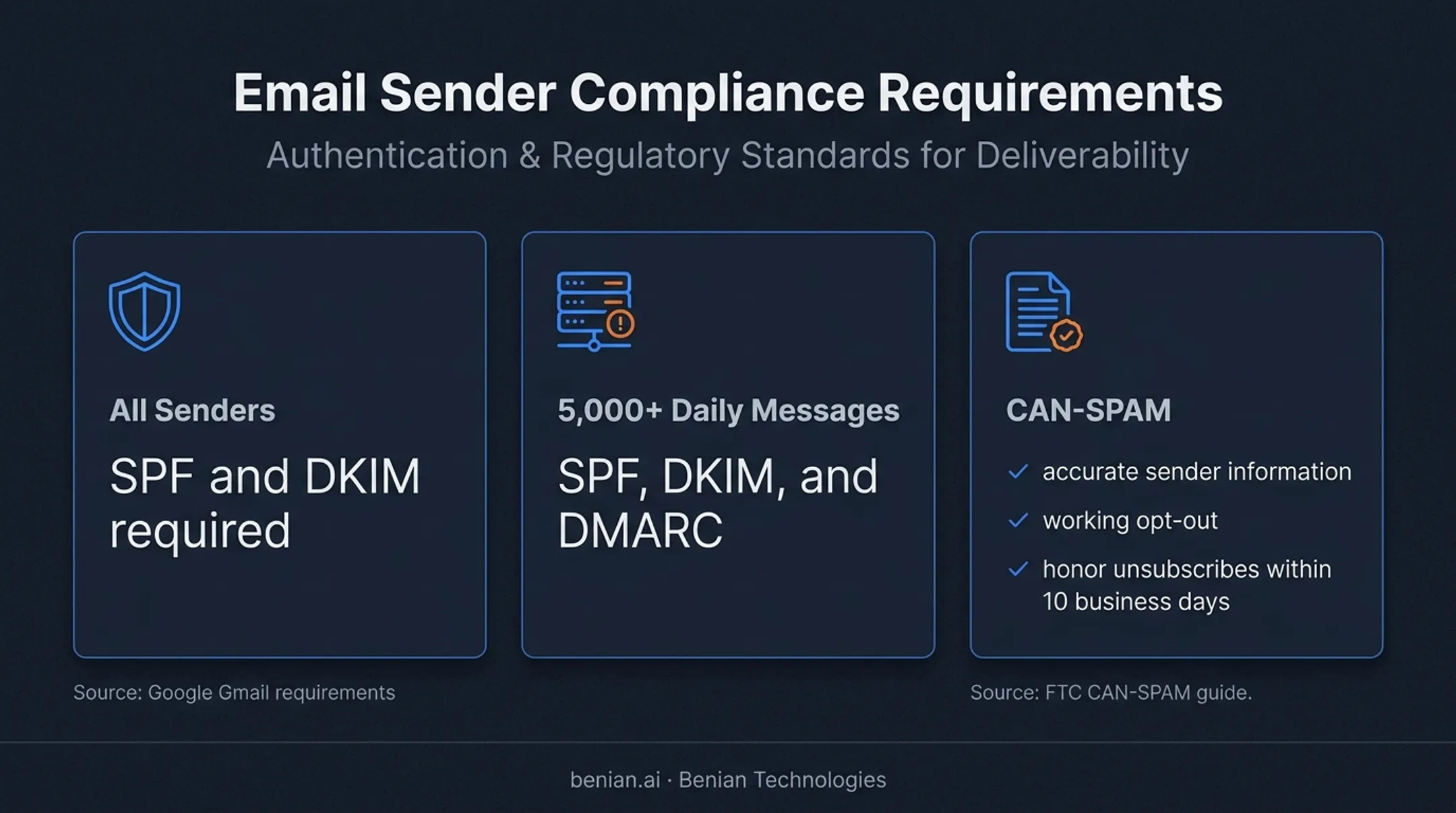 Email outreach authentication and CAN-SPAM compliance requirements