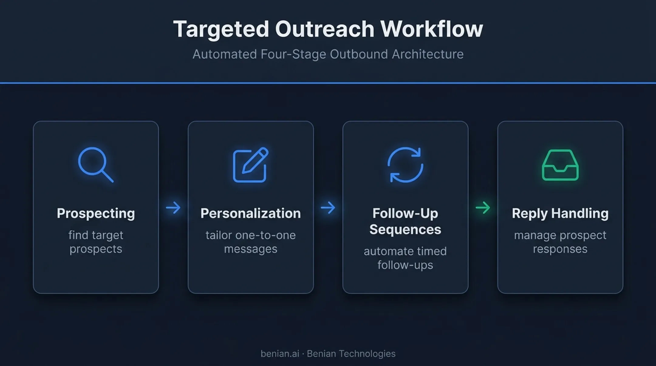 Four-part email outreach workflow from prospecting to reply handling