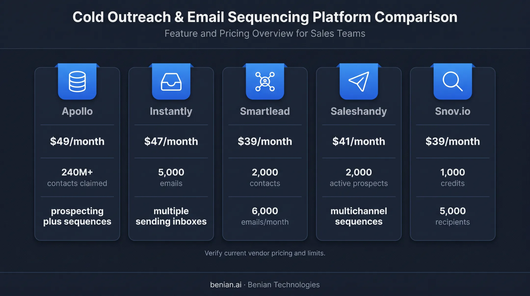 Five email outreach platforms with entry pricing and key capabilities