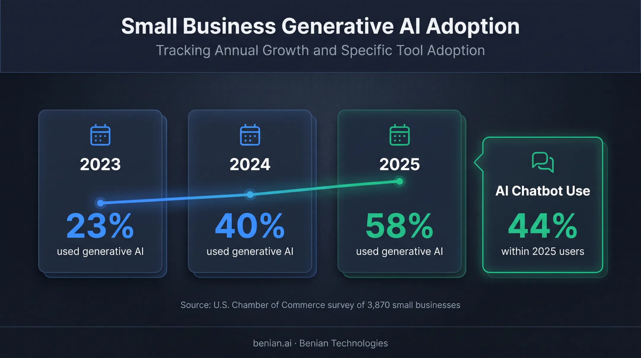 US small business generative AI adoption growth from 2023 to 2025