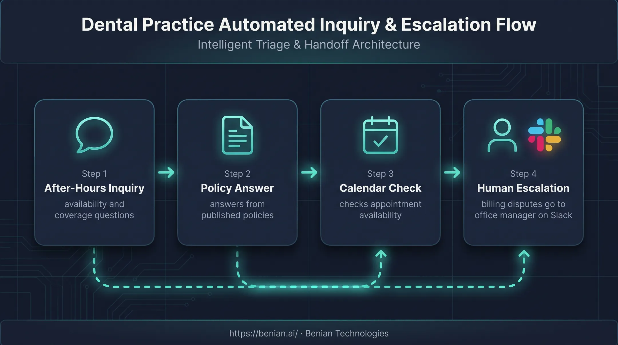Connected dental practice chatbot workflow from inquiry to human escalation