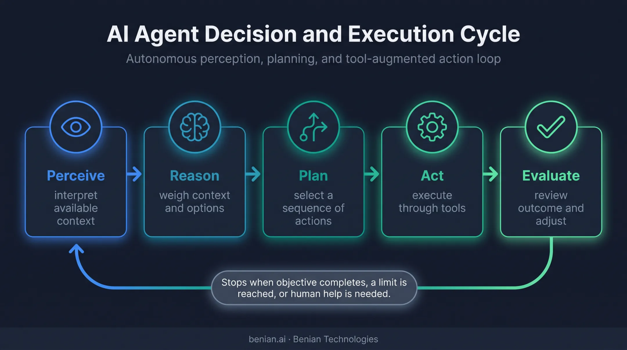 Five-stage autonomous agent perceive reason plan act evaluate loop