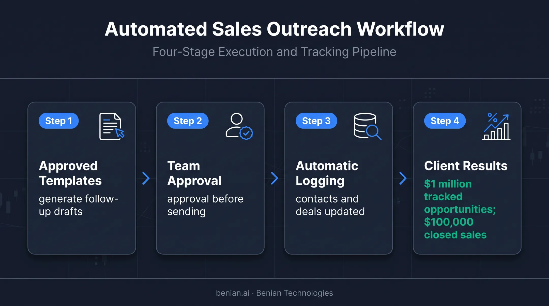 AI sales reply workflow showing approvals and tracked revenue results