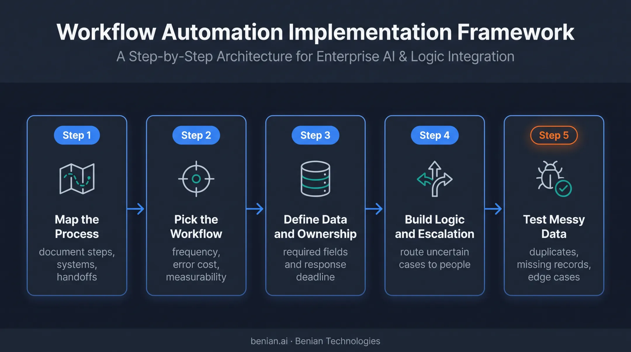 Five-step CRM automation implementation process from mapping to testing