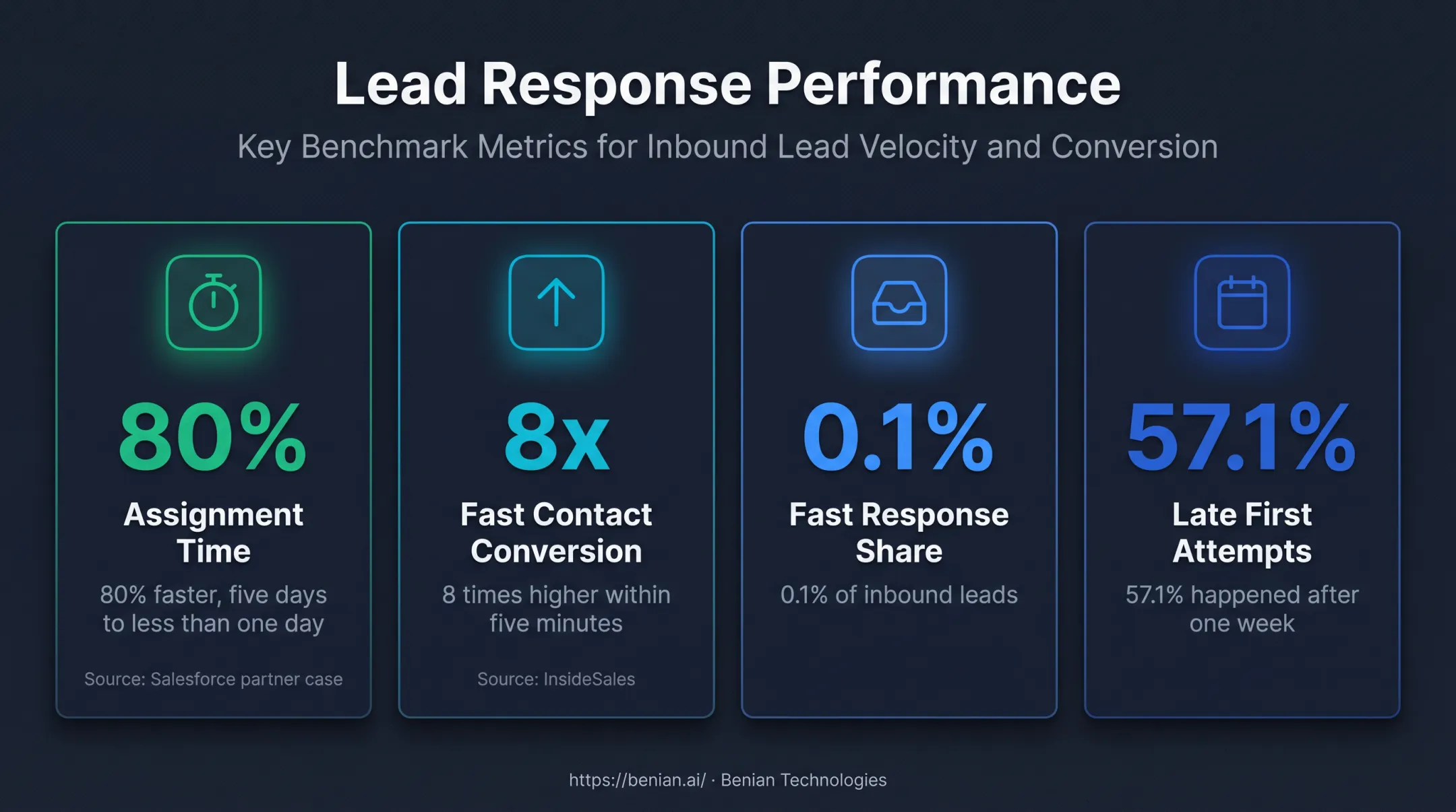 CRM lead response statistics showing speed and conversion impact