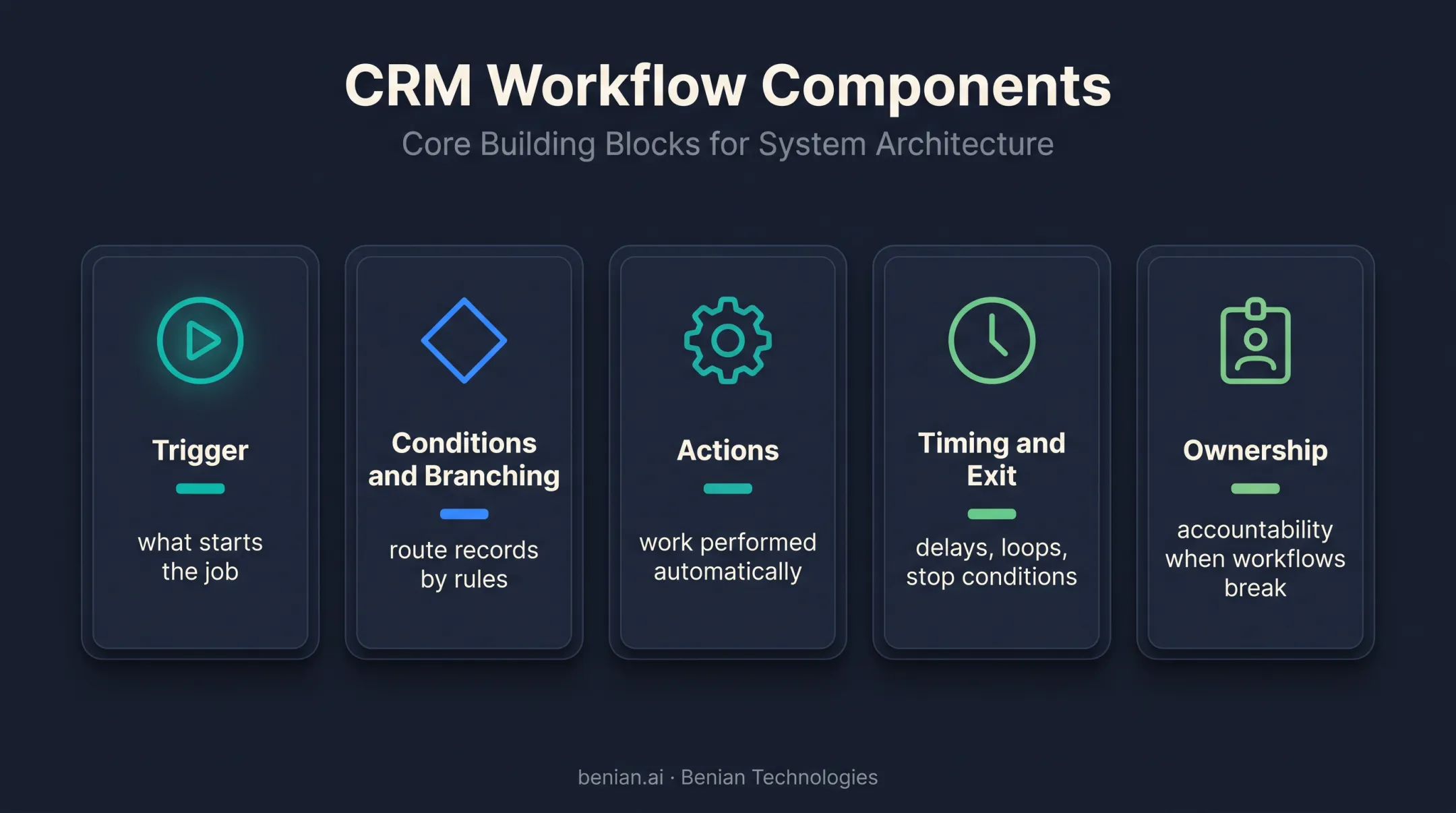 Five CRM workflow components from trigger to ownership