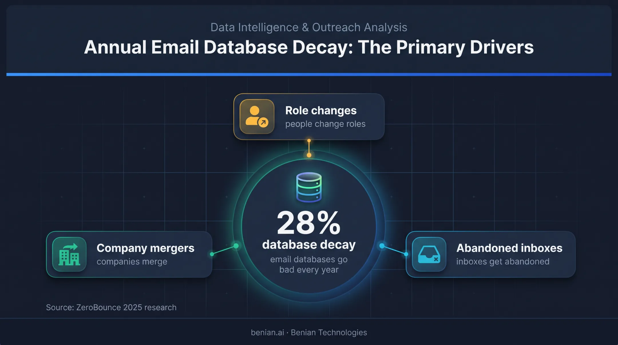 Annual email database decay statistic and primary causes infographic